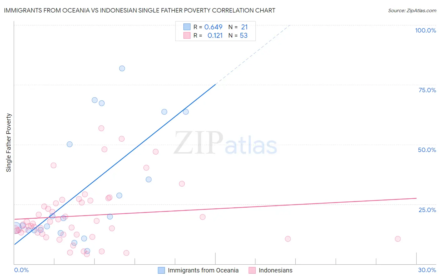 Immigrants from Oceania vs Indonesian Single Father Poverty