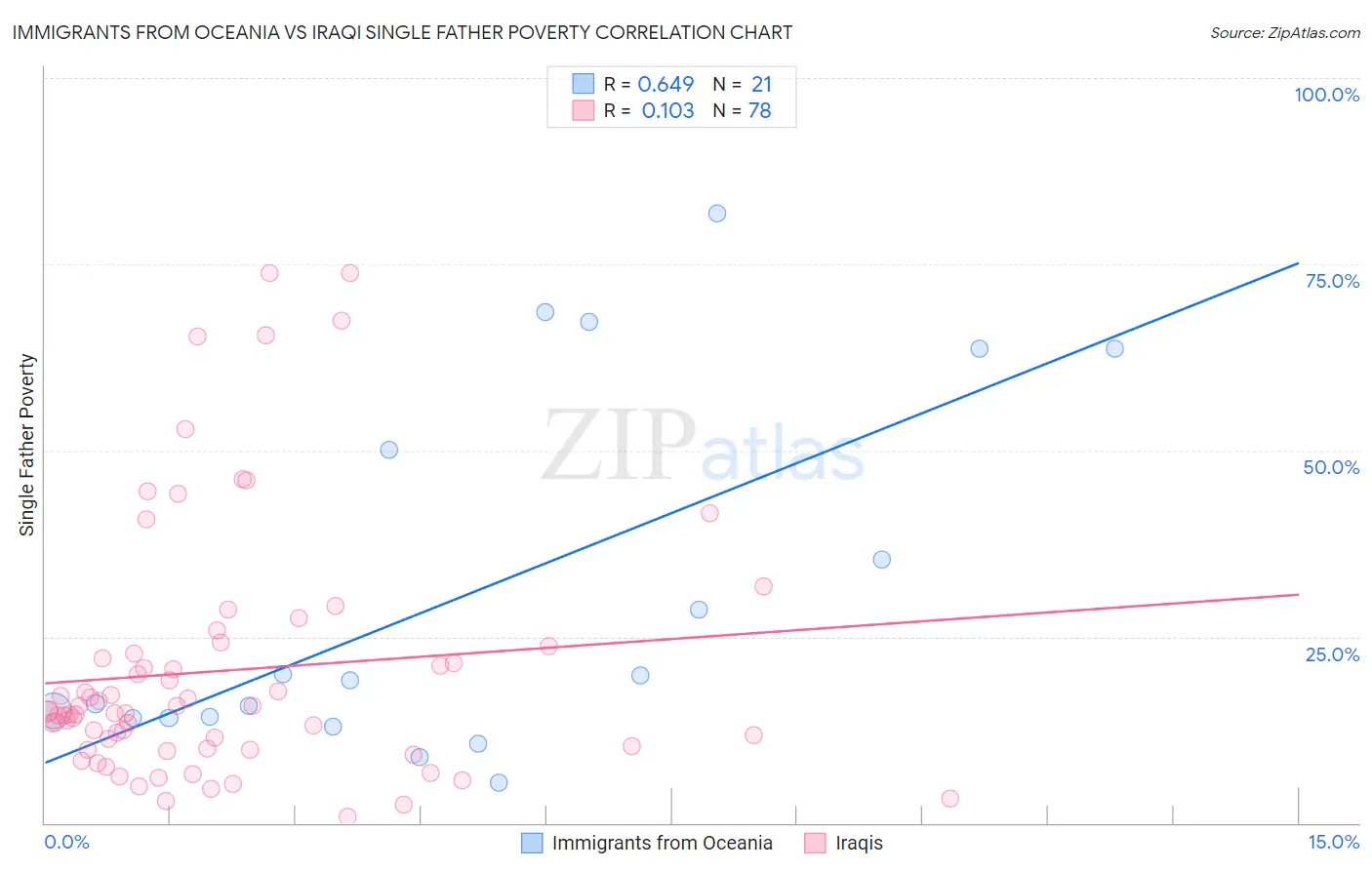 Immigrants from Oceania vs Iraqi Single Father Poverty