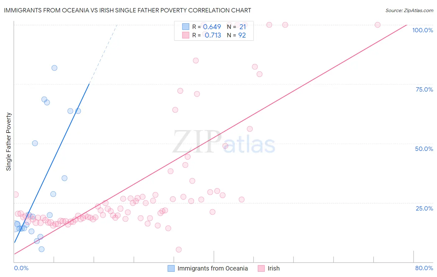 Immigrants from Oceania vs Irish Single Father Poverty