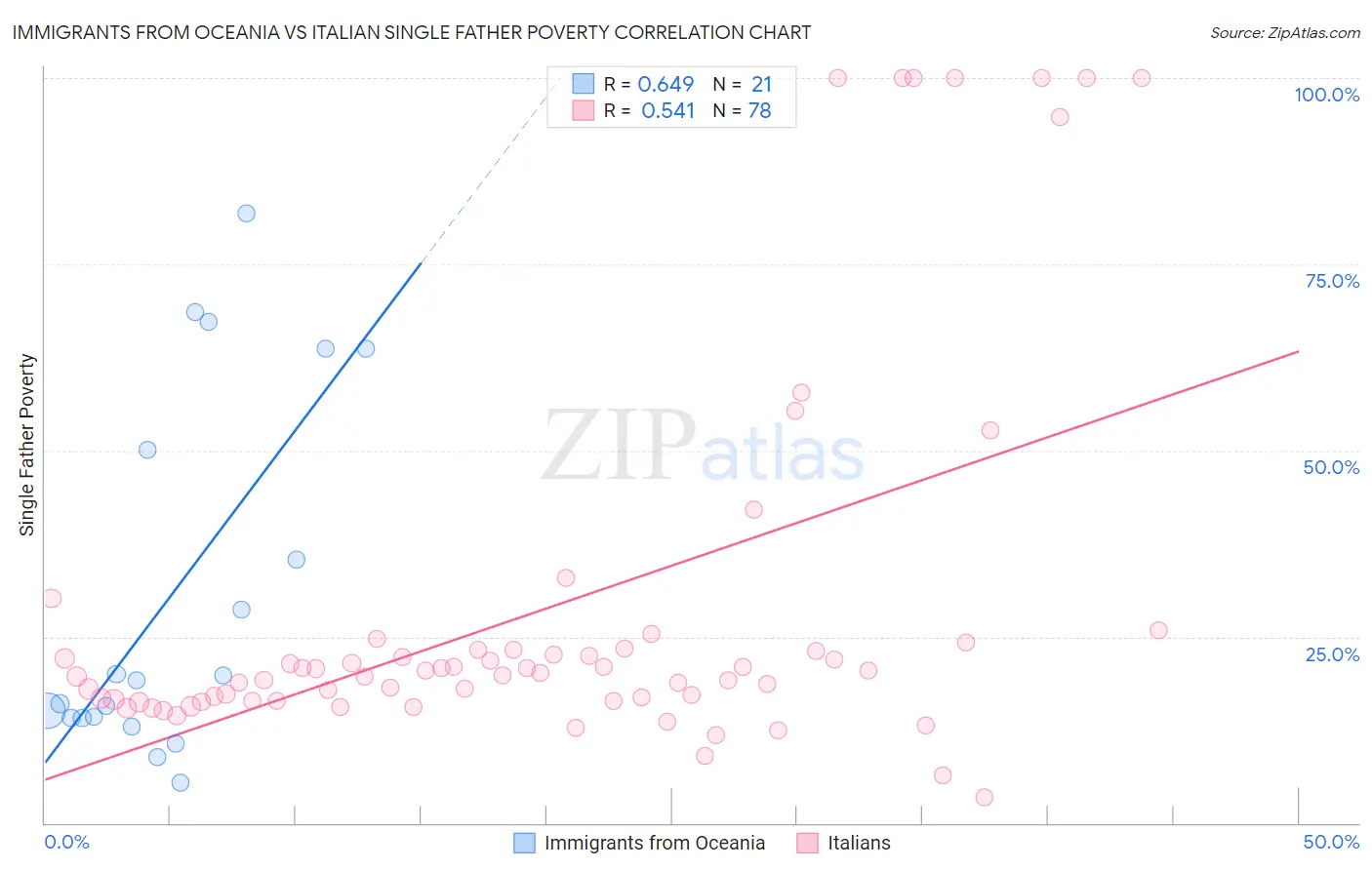 Immigrants from Oceania vs Italian Single Father Poverty