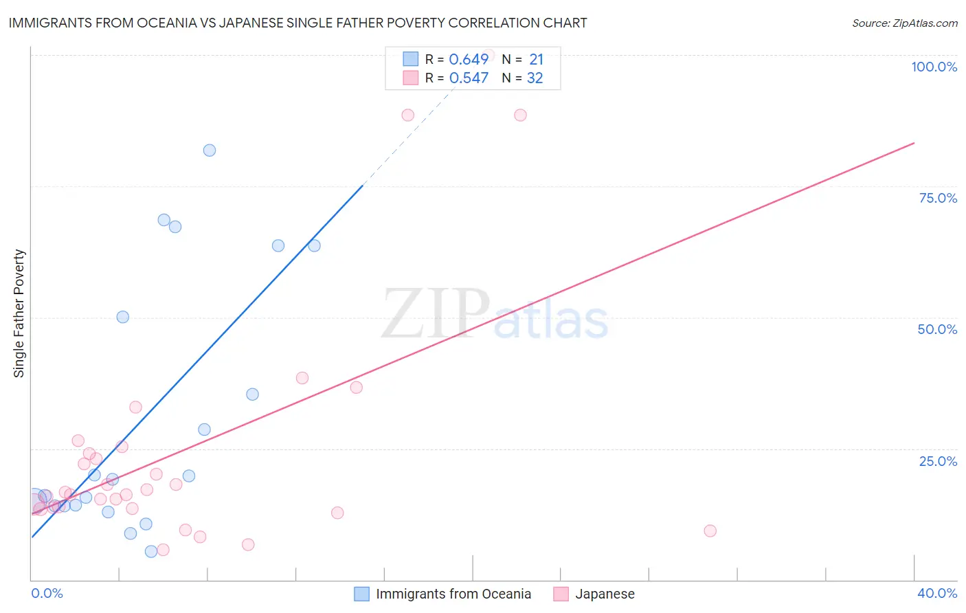 Immigrants from Oceania vs Japanese Single Father Poverty