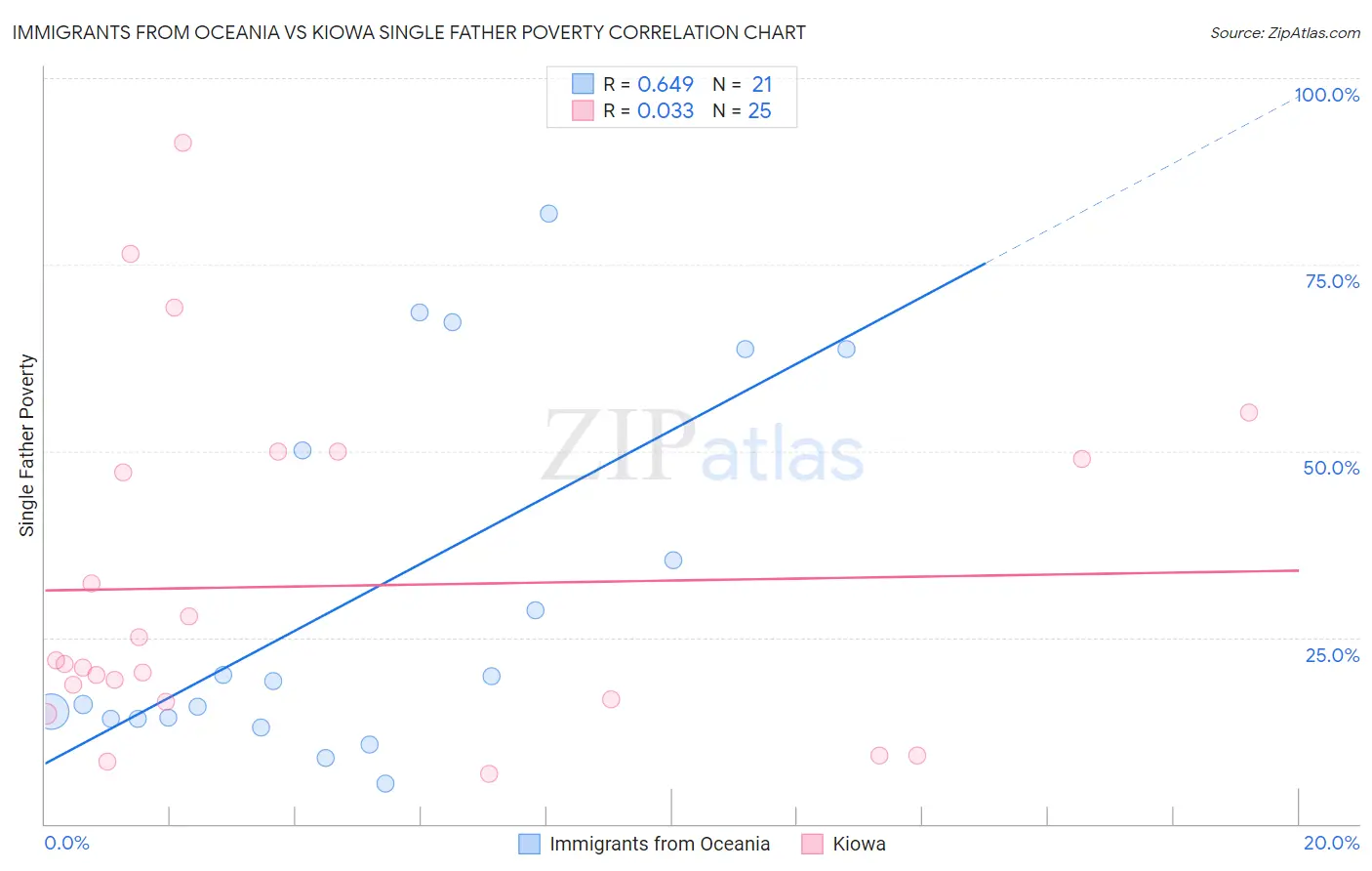 Immigrants from Oceania vs Kiowa Single Father Poverty