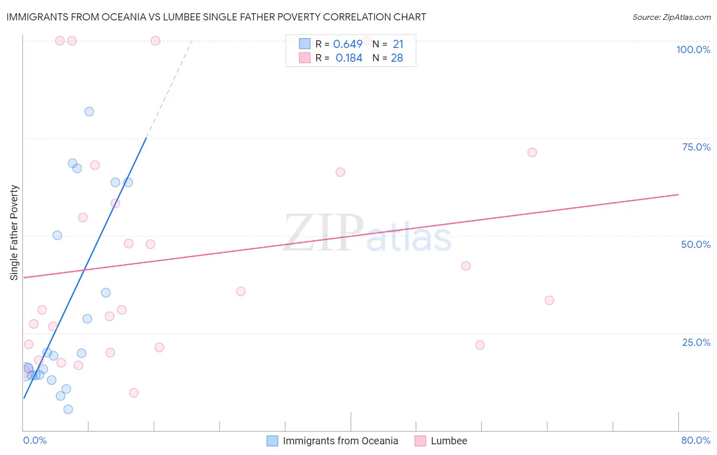 Immigrants from Oceania vs Lumbee Single Father Poverty
