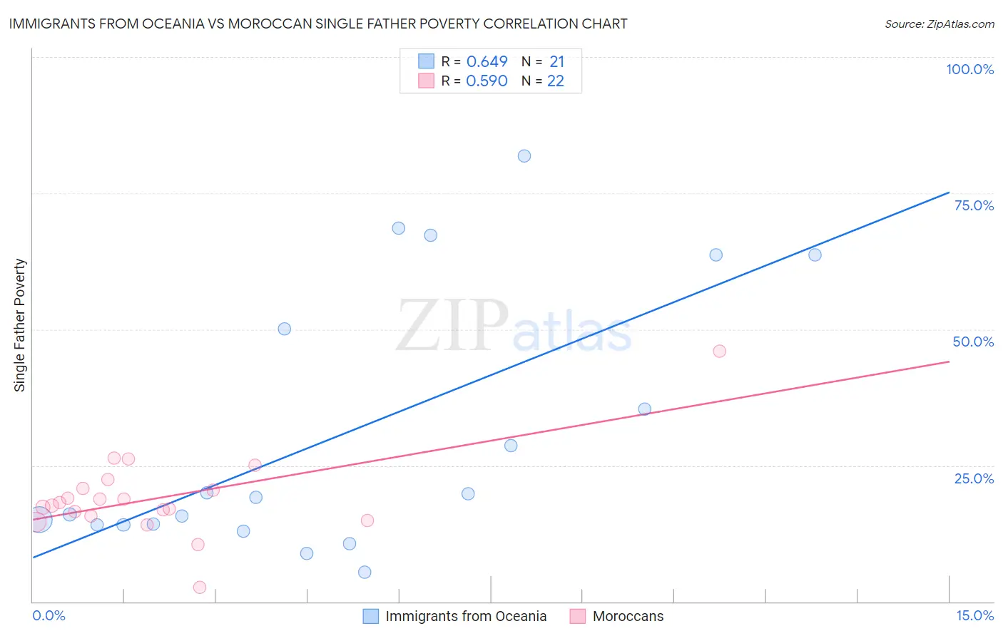 Immigrants from Oceania vs Moroccan Single Father Poverty