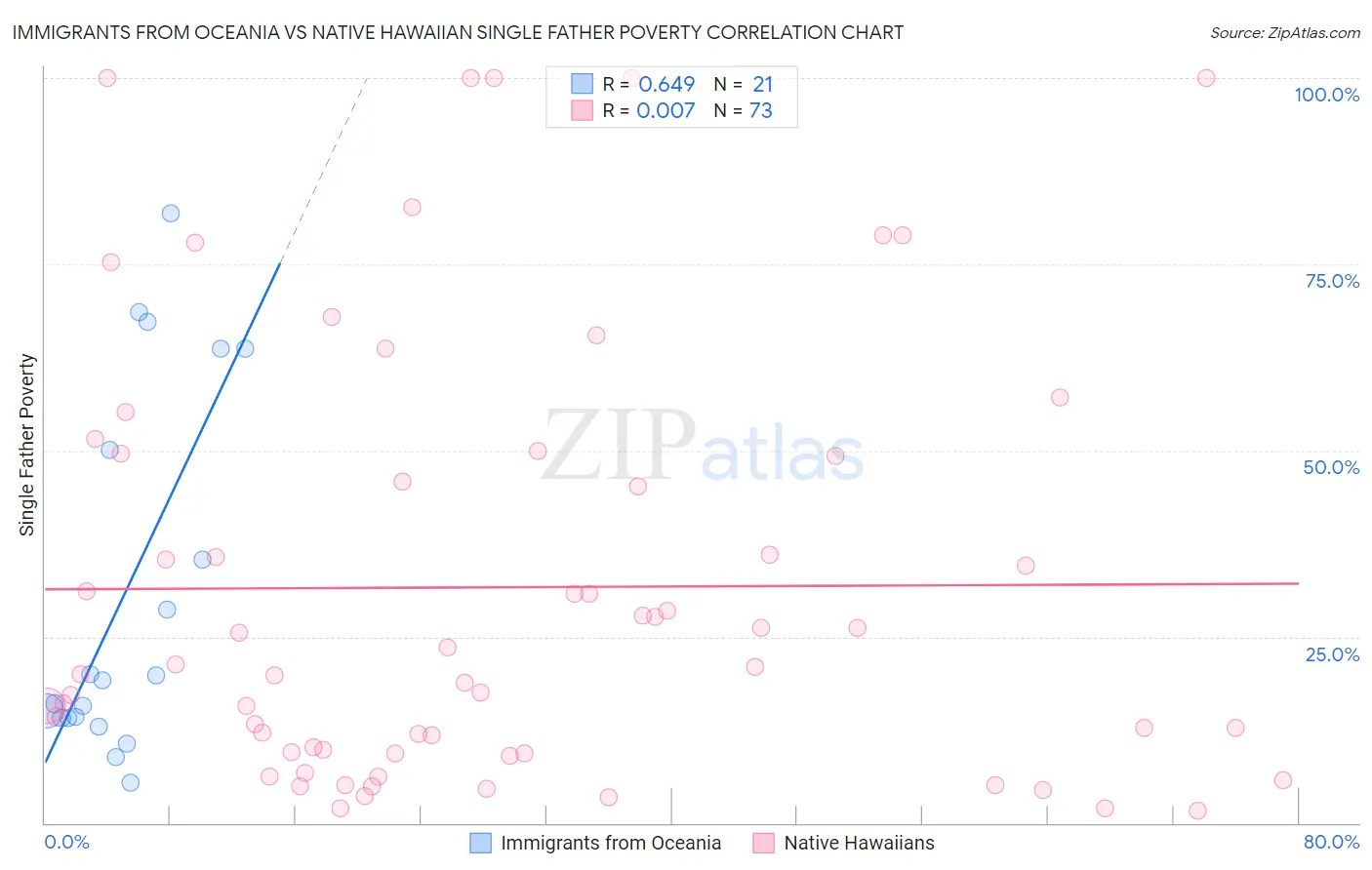 Immigrants from Oceania vs Native Hawaiian Single Father Poverty