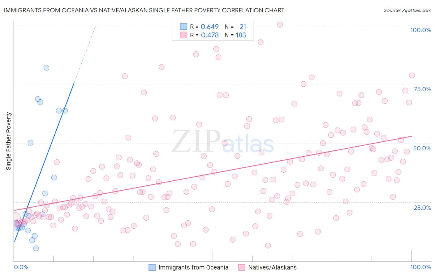Immigrants from Oceania vs Native/Alaskan Single Father Poverty
