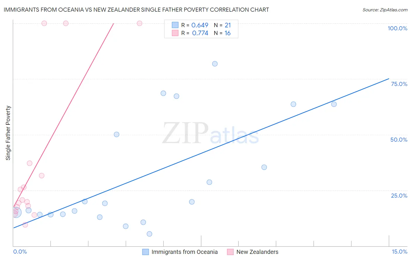 Immigrants from Oceania vs New Zealander Single Father Poverty