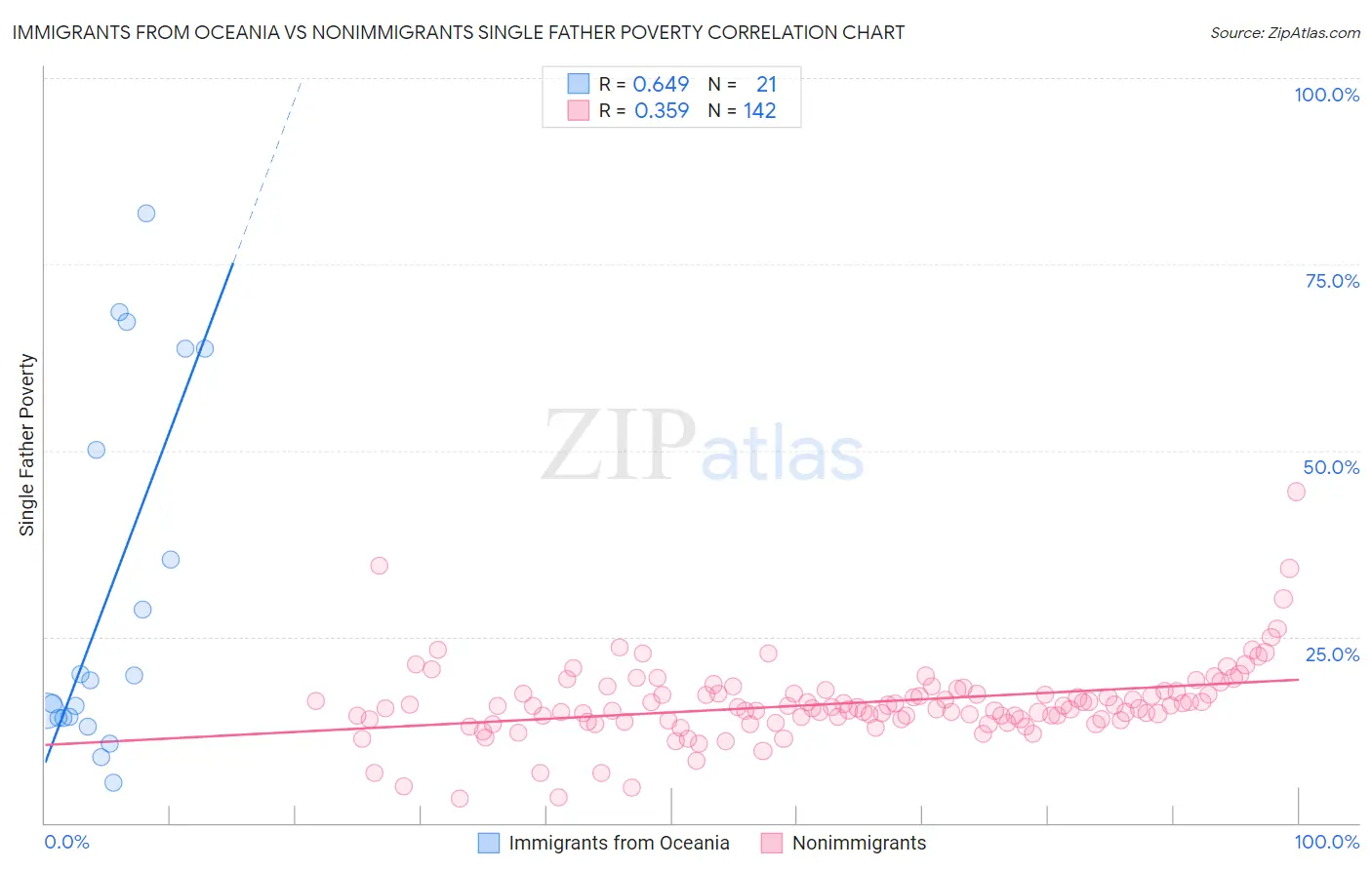 Immigrants from Oceania vs Nonimmigrants Single Father Poverty