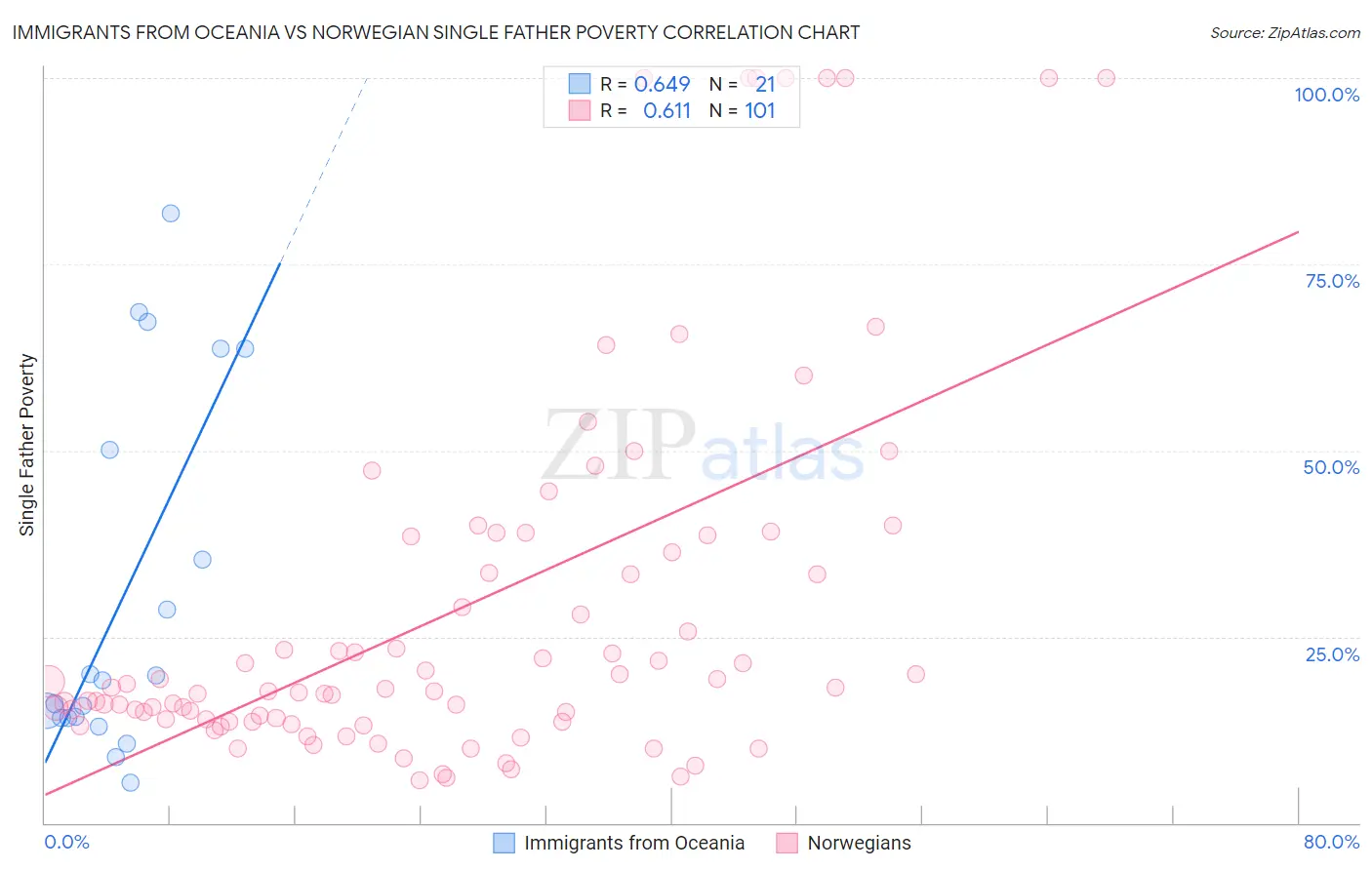 Immigrants from Oceania vs Norwegian Single Father Poverty