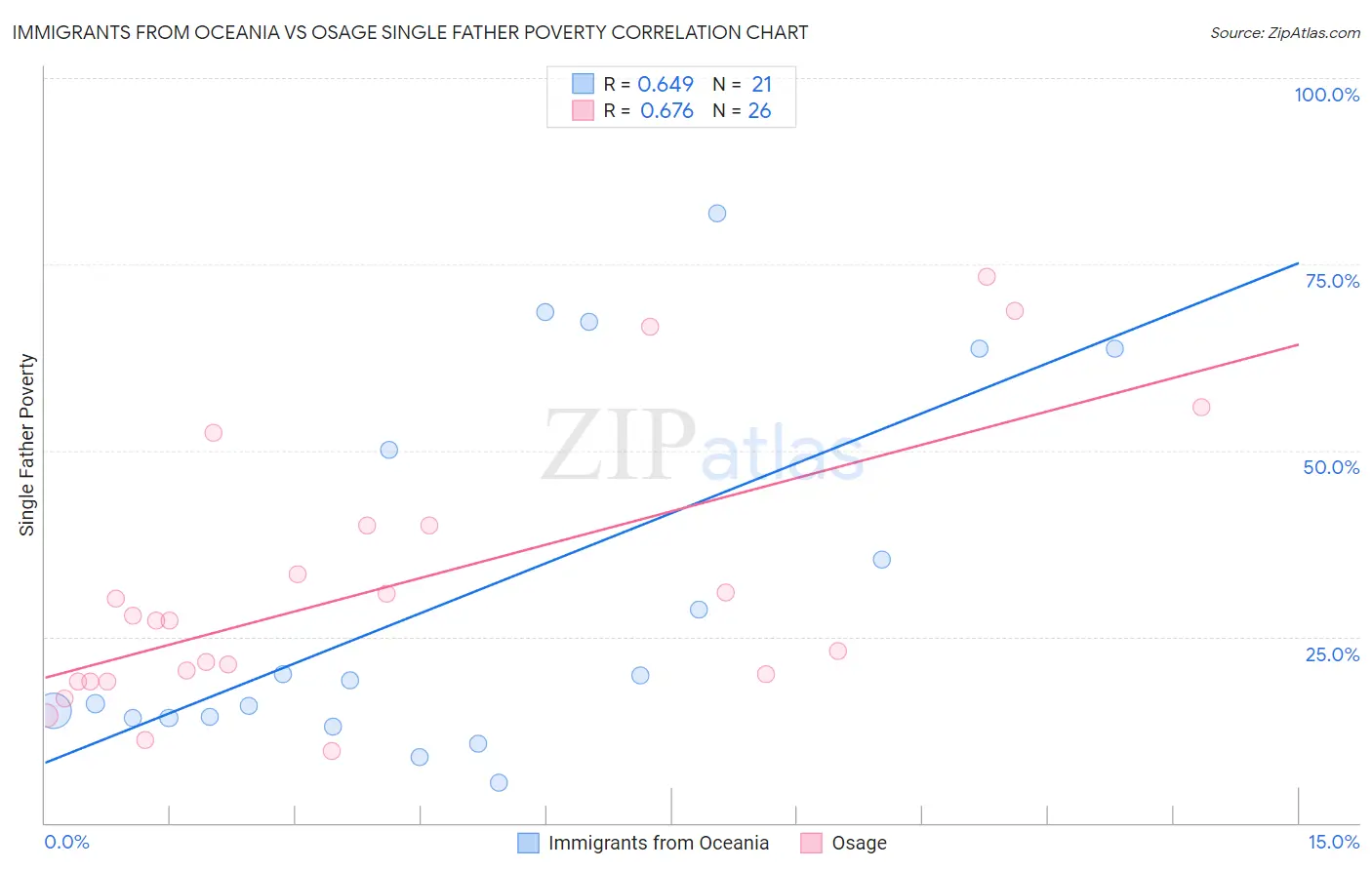 Immigrants from Oceania vs Osage Single Father Poverty