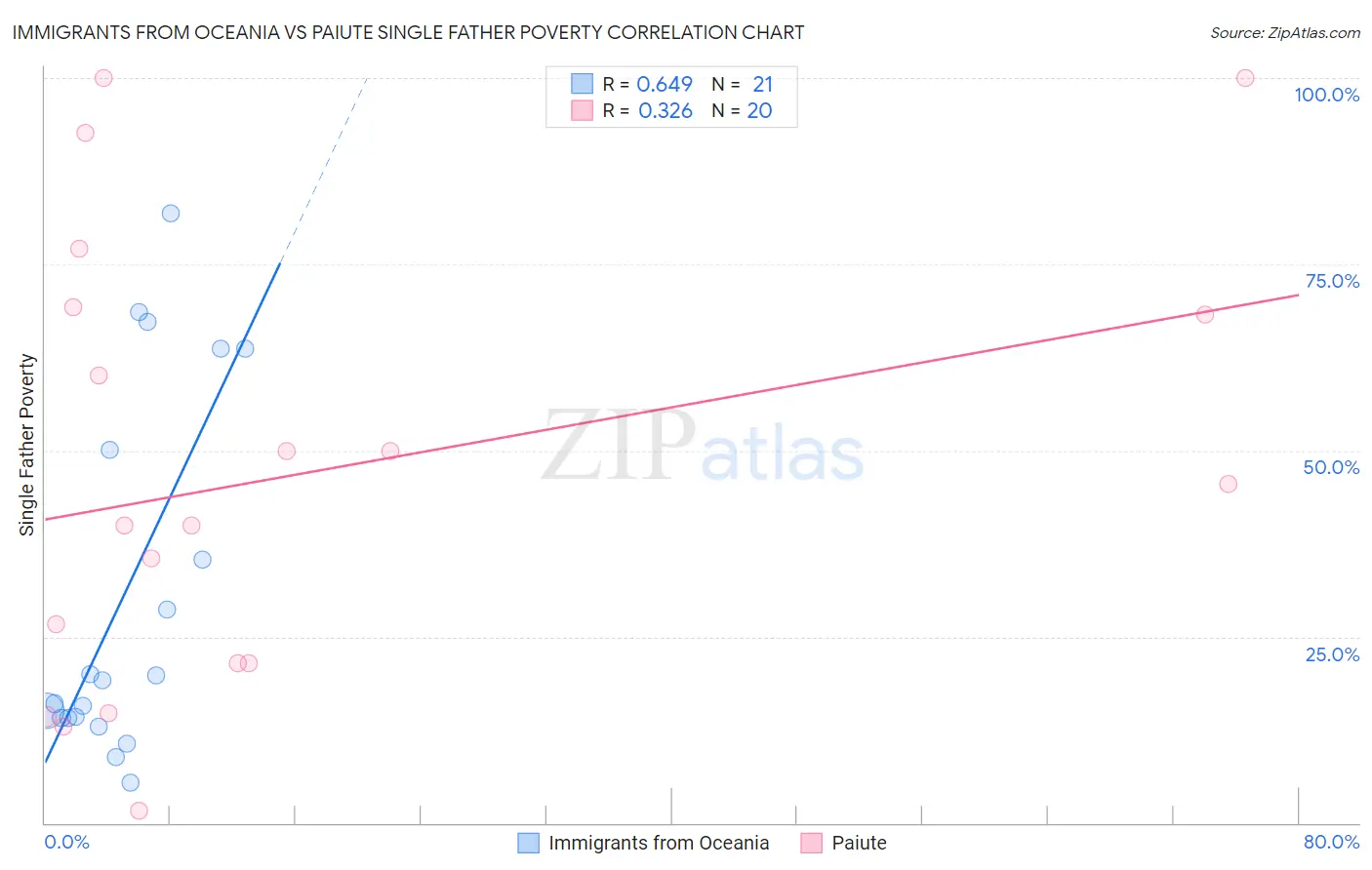 Immigrants from Oceania vs Paiute Single Father Poverty