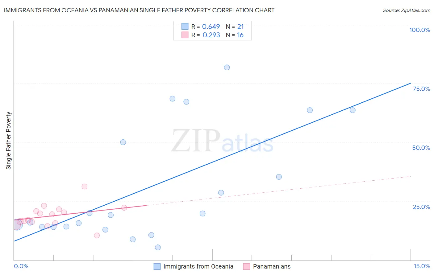 Immigrants from Oceania vs Panamanian Single Father Poverty