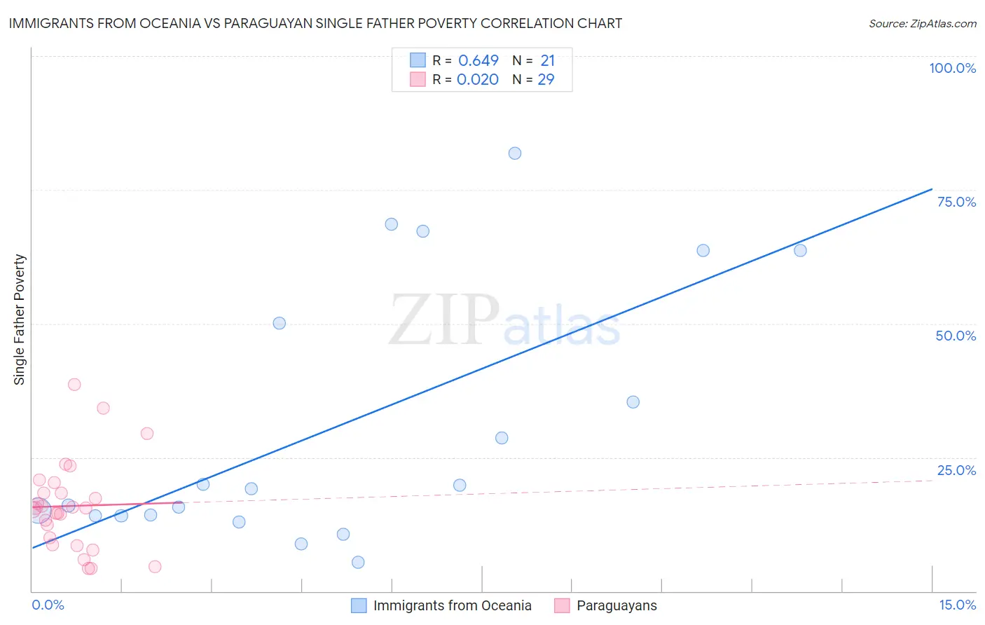 Immigrants from Oceania vs Paraguayan Single Father Poverty