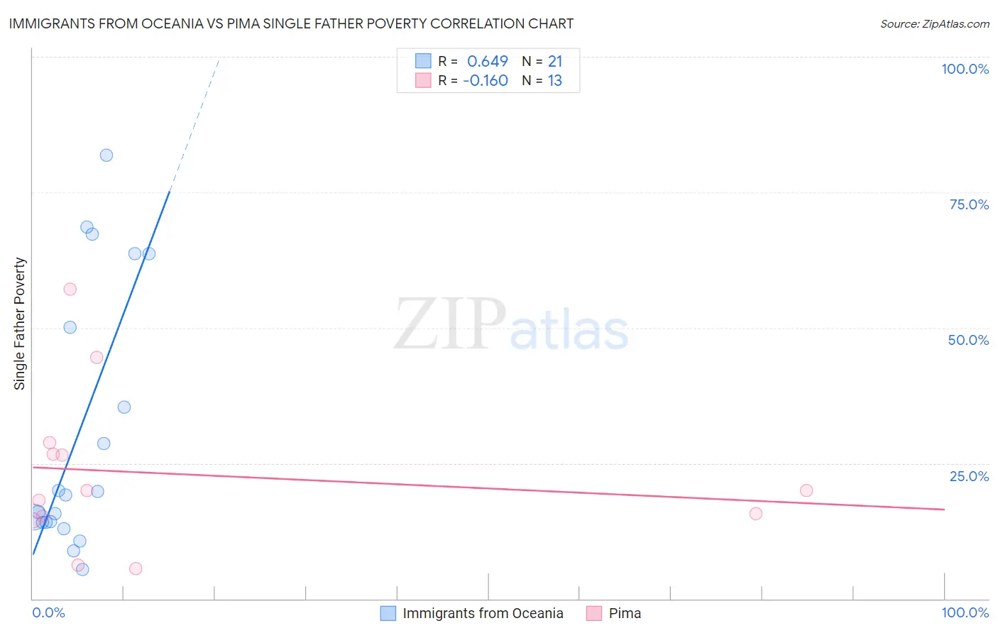 Immigrants from Oceania vs Pima Single Father Poverty