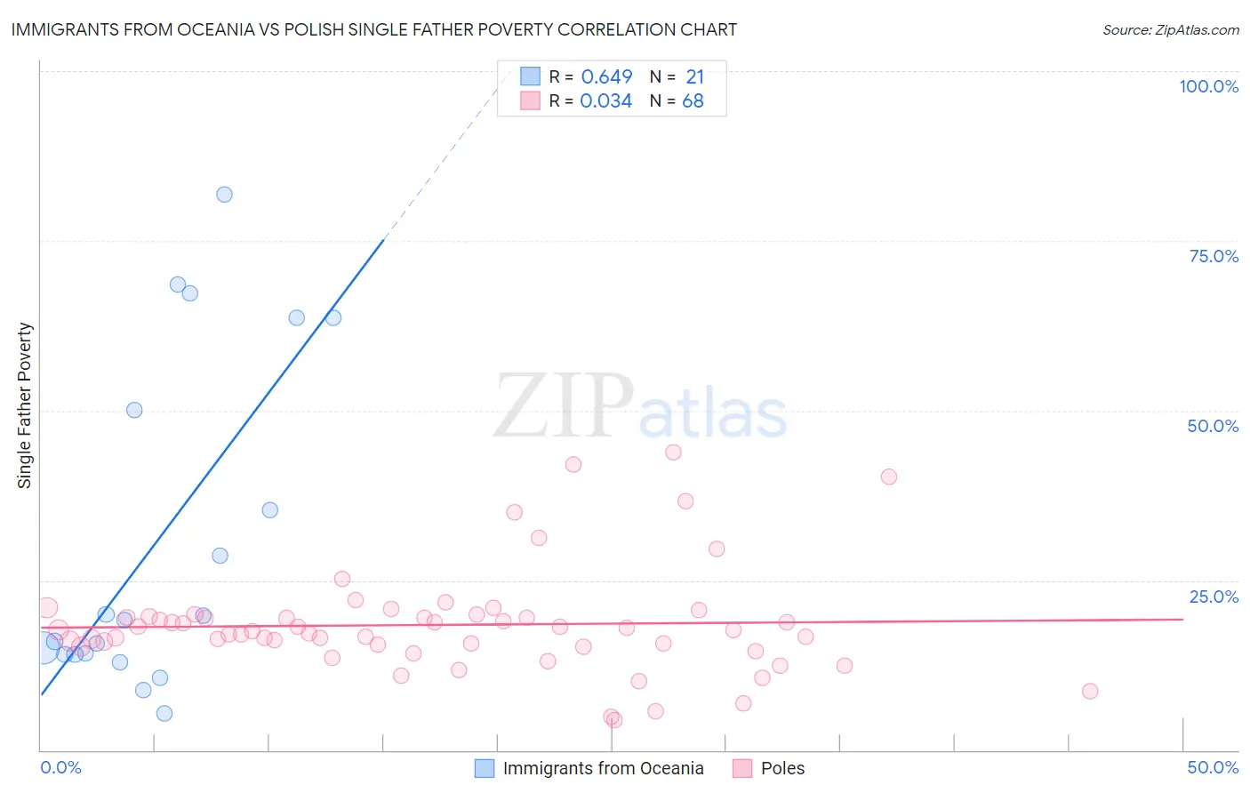 Immigrants from Oceania vs Polish Single Father Poverty