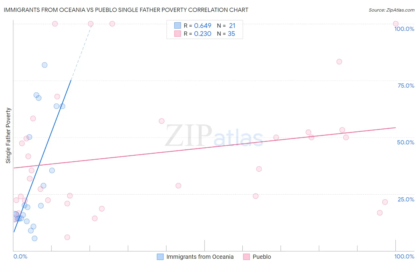 Immigrants from Oceania vs Pueblo Single Father Poverty