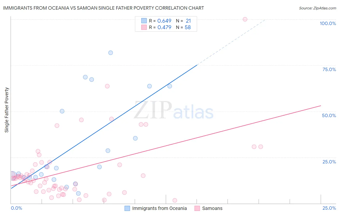 Immigrants from Oceania vs Samoan Single Father Poverty