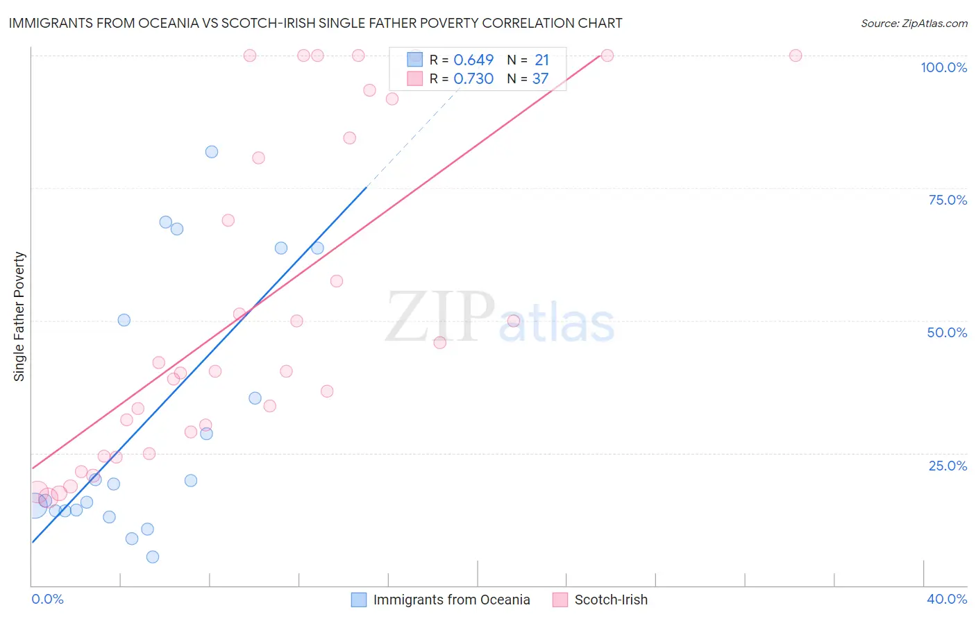 Immigrants from Oceania vs Scotch-Irish Single Father Poverty