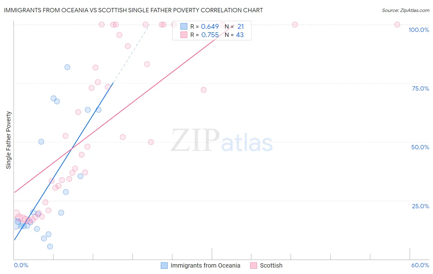 Immigrants from Oceania vs Scottish Single Father Poverty