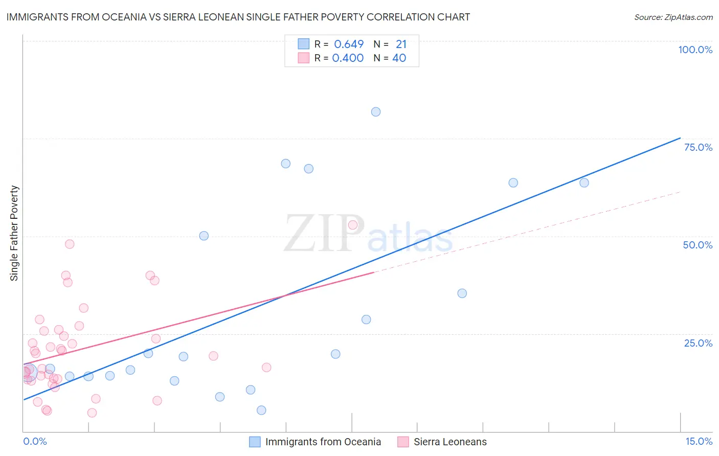 Immigrants from Oceania vs Sierra Leonean Single Father Poverty