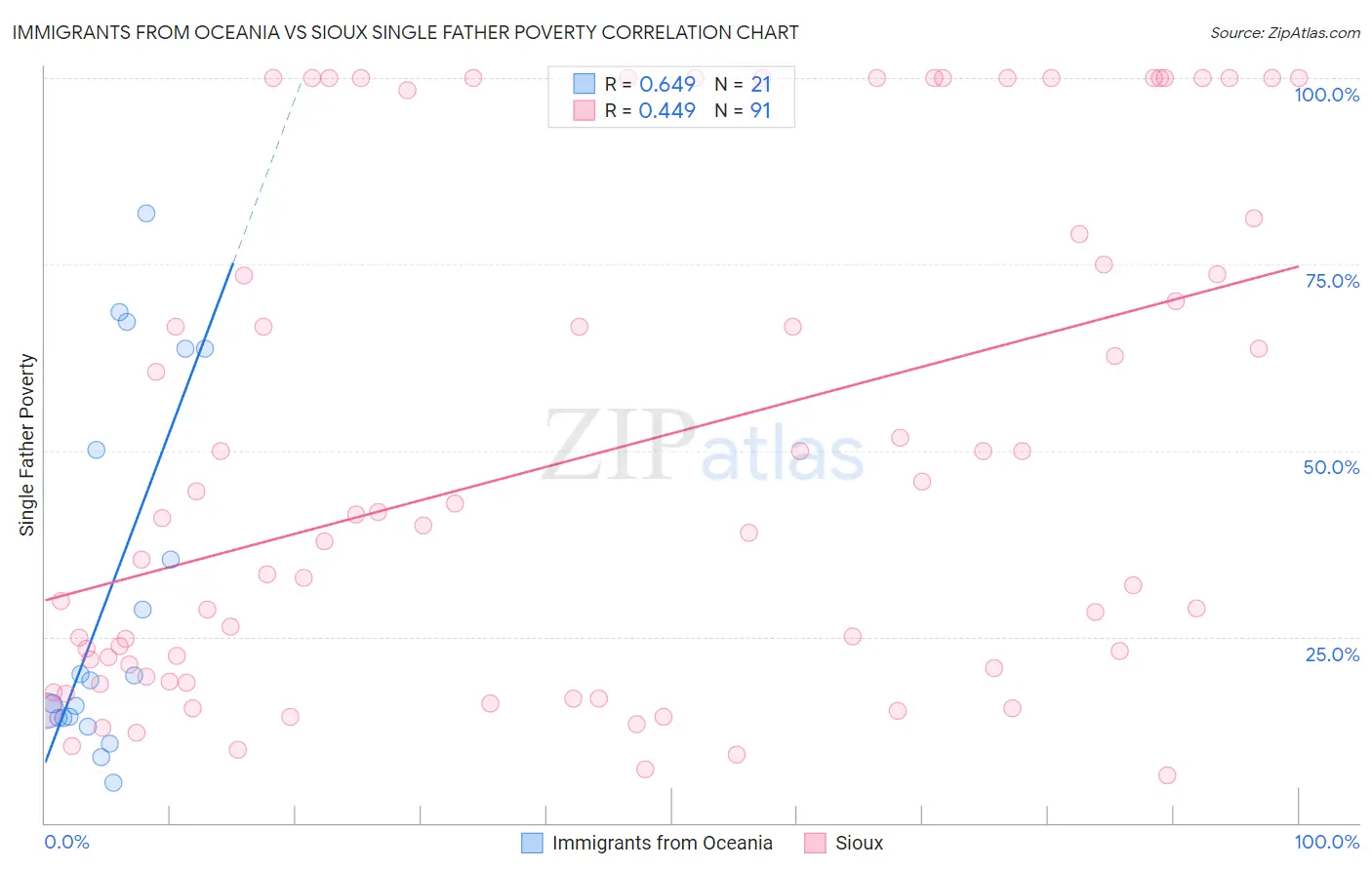 Immigrants from Oceania vs Sioux Single Father Poverty