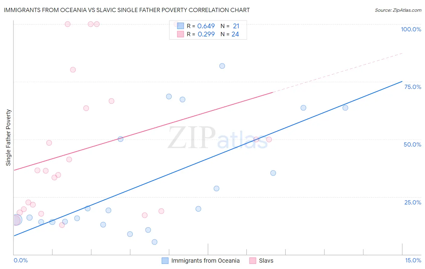 Immigrants from Oceania vs Slavic Single Father Poverty