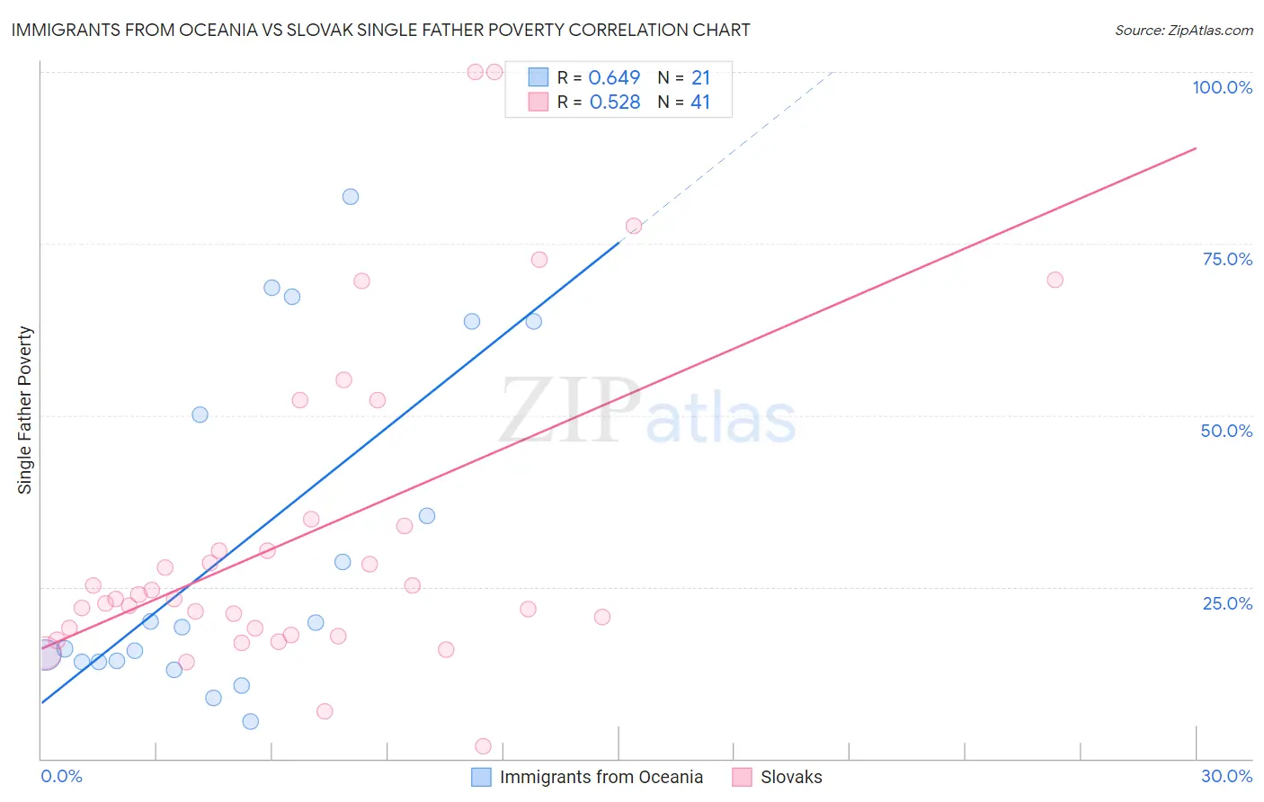 Immigrants from Oceania vs Slovak Single Father Poverty