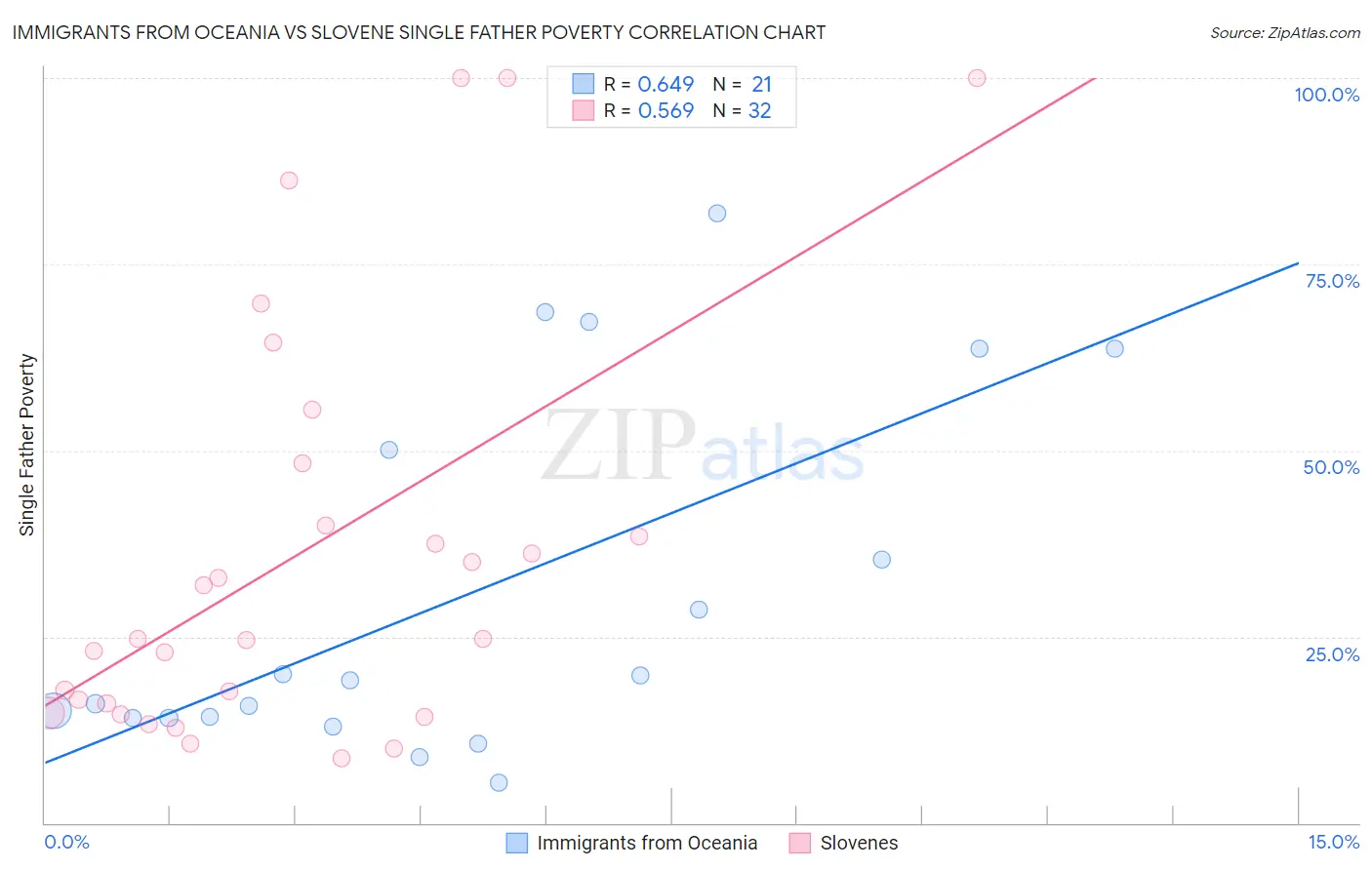 Immigrants from Oceania vs Slovene Single Father Poverty