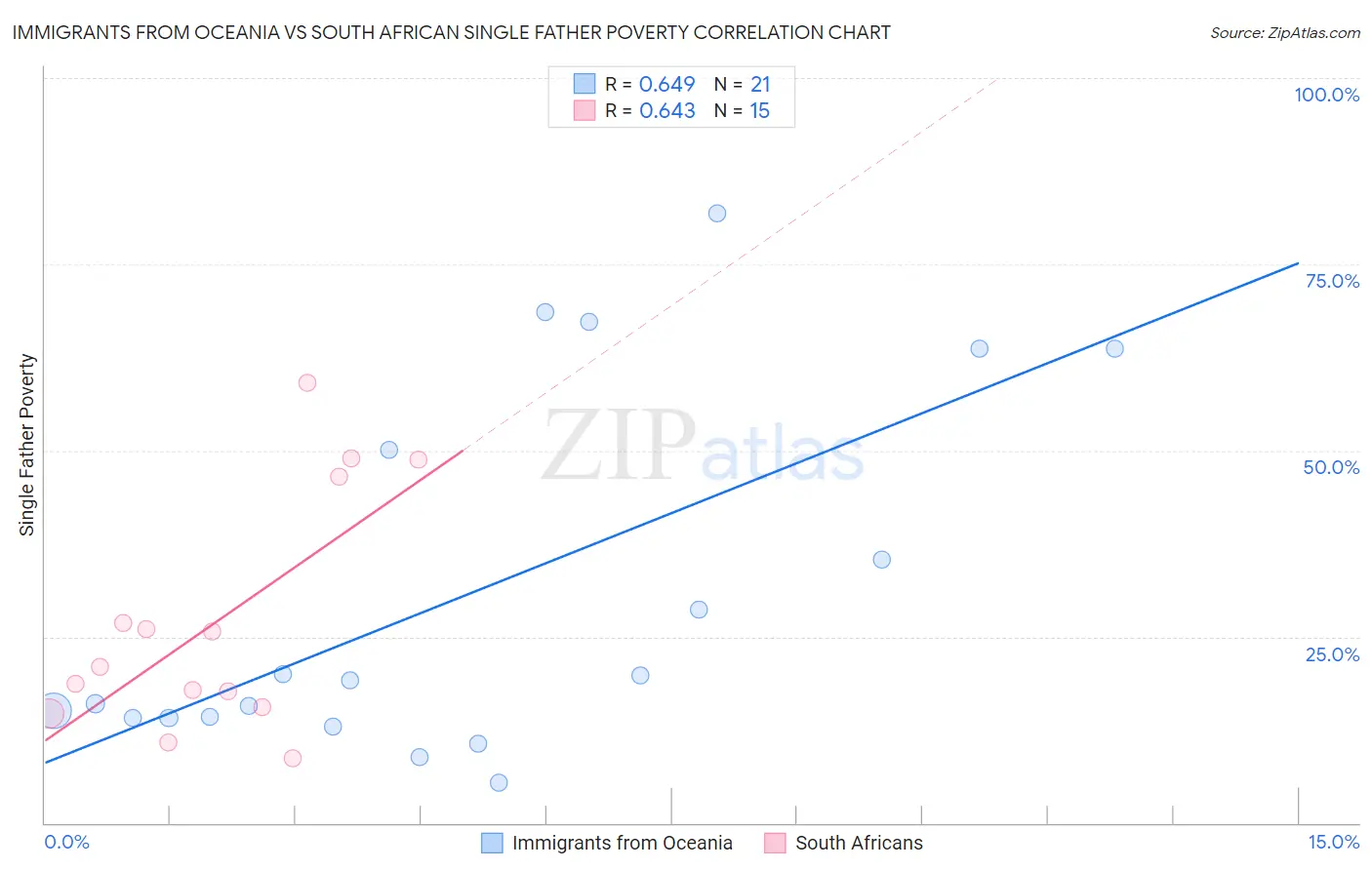 Immigrants from Oceania vs South African Single Father Poverty