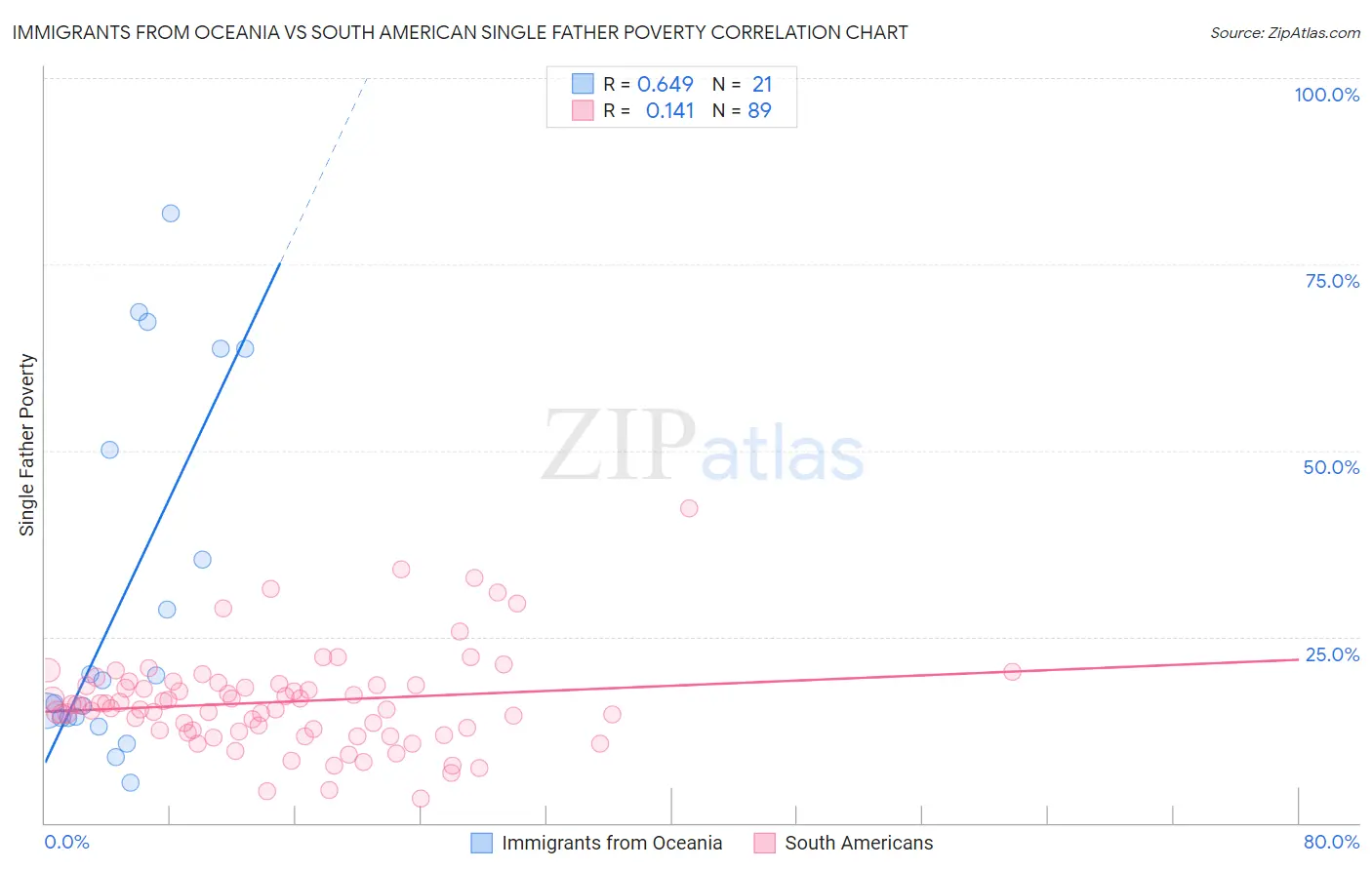 Immigrants from Oceania vs South American Single Father Poverty