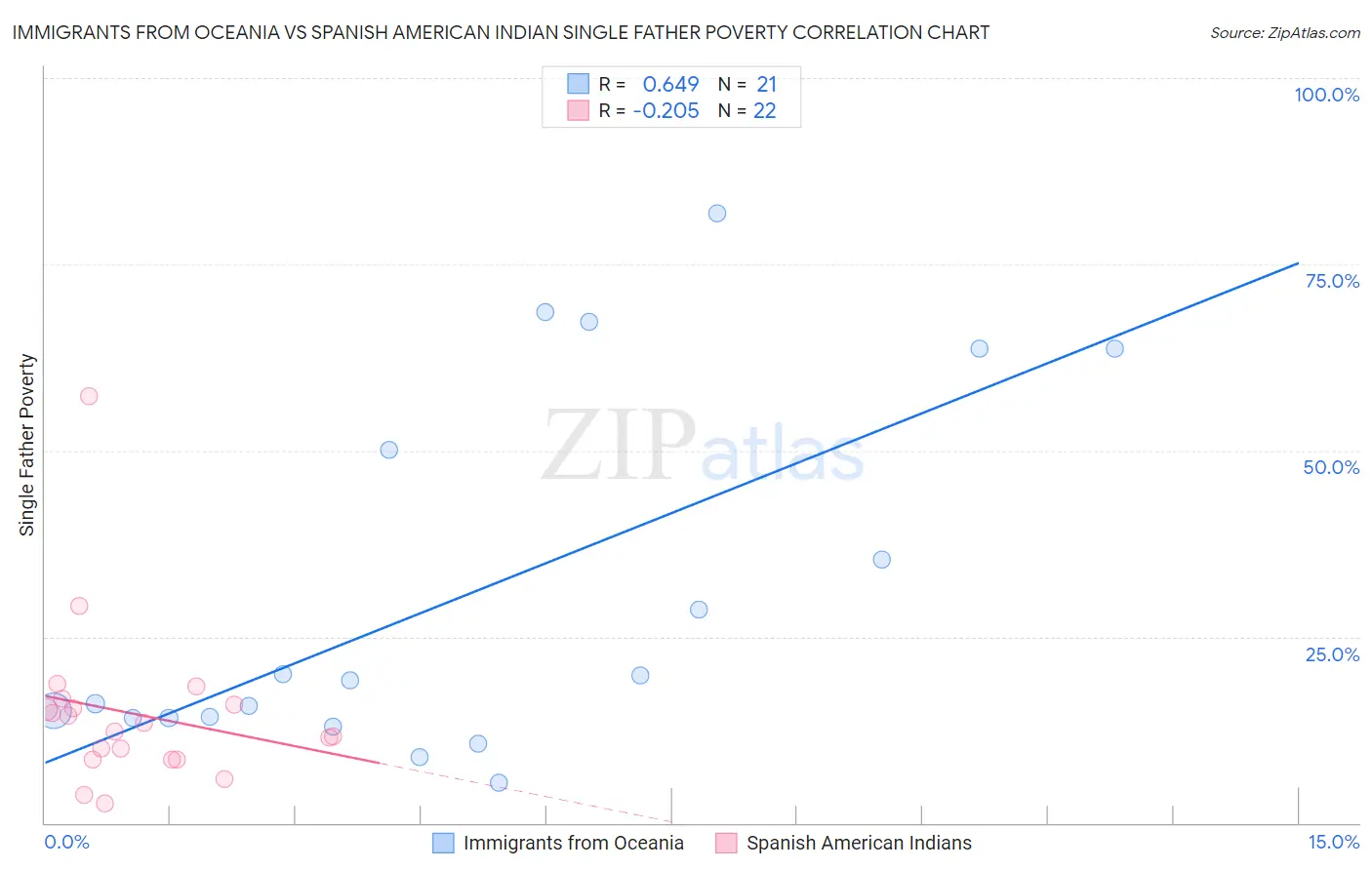 Immigrants from Oceania vs Spanish American Indian Single Father Poverty