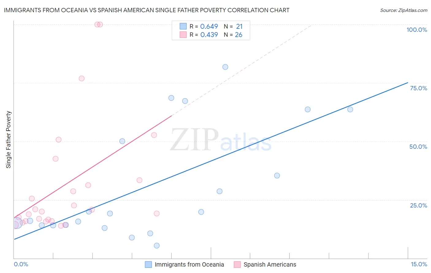 Immigrants from Oceania vs Spanish American Single Father Poverty