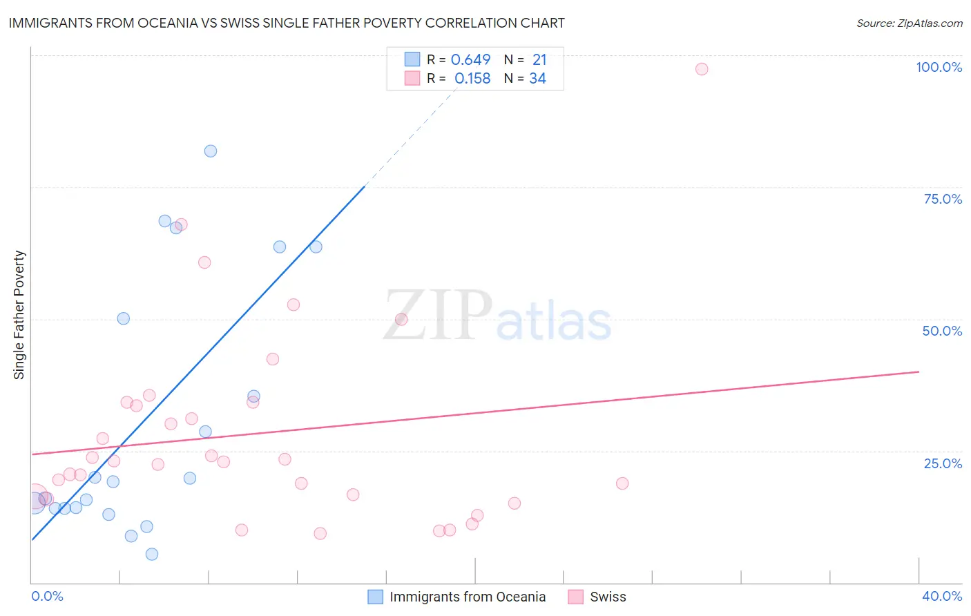 Immigrants from Oceania vs Swiss Single Father Poverty