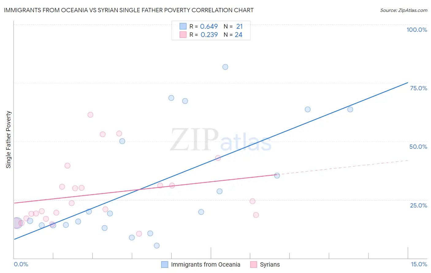 Immigrants from Oceania vs Syrian Single Father Poverty