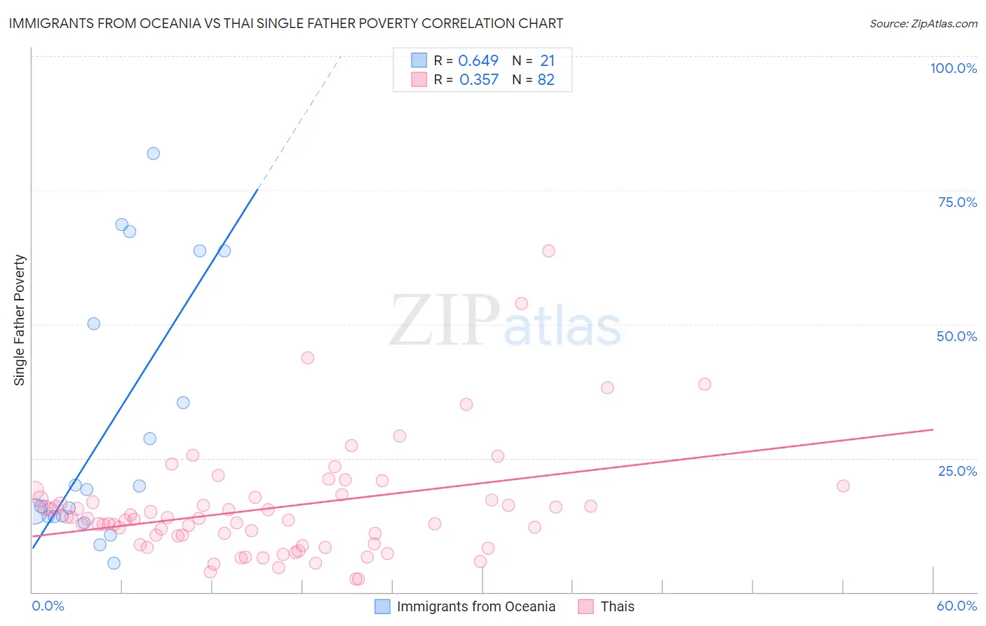 Immigrants from Oceania vs Thai Single Father Poverty