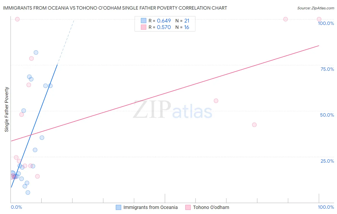 Immigrants from Oceania vs Tohono O'odham Single Father Poverty