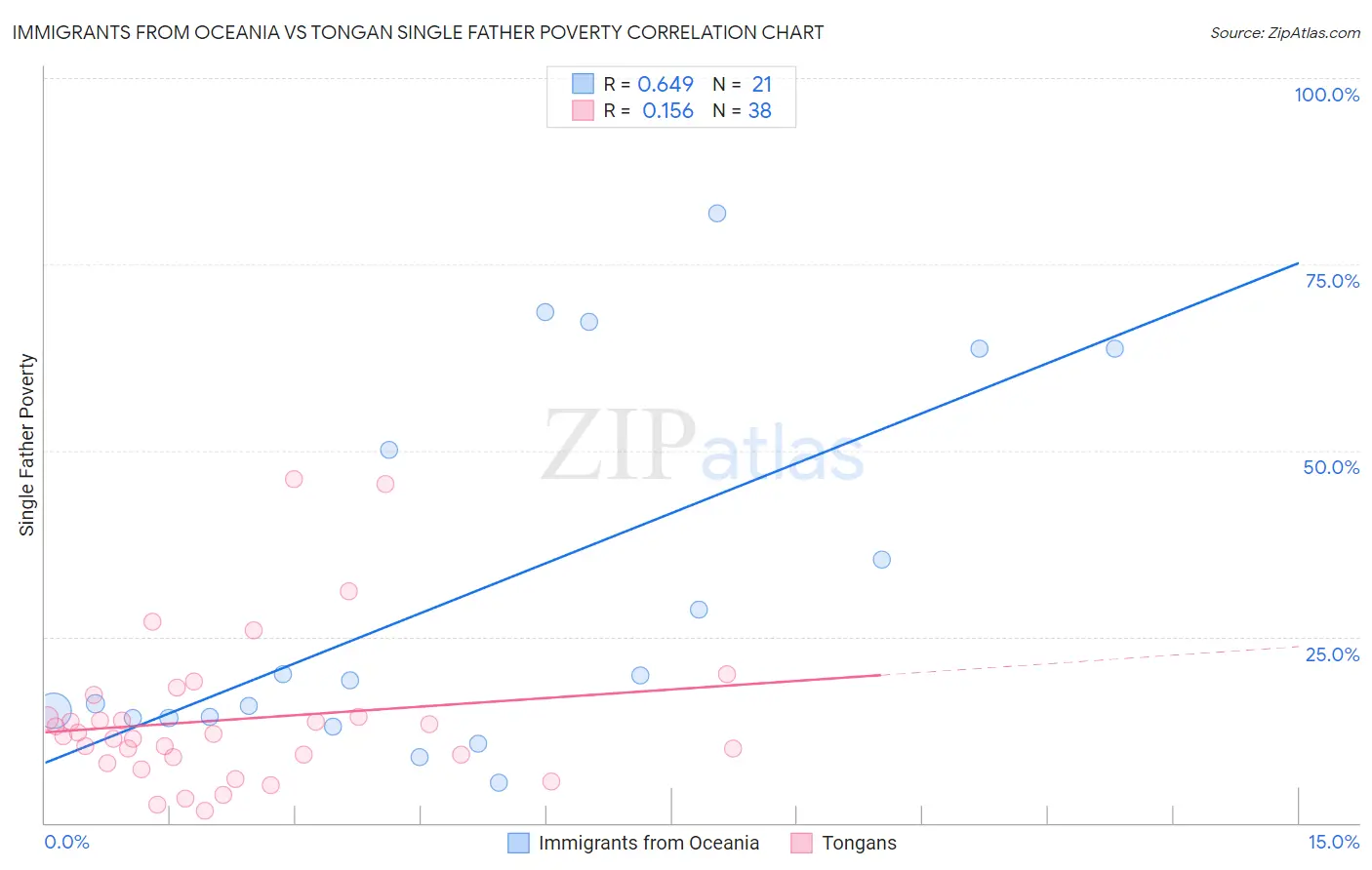 Immigrants from Oceania vs Tongan Single Father Poverty