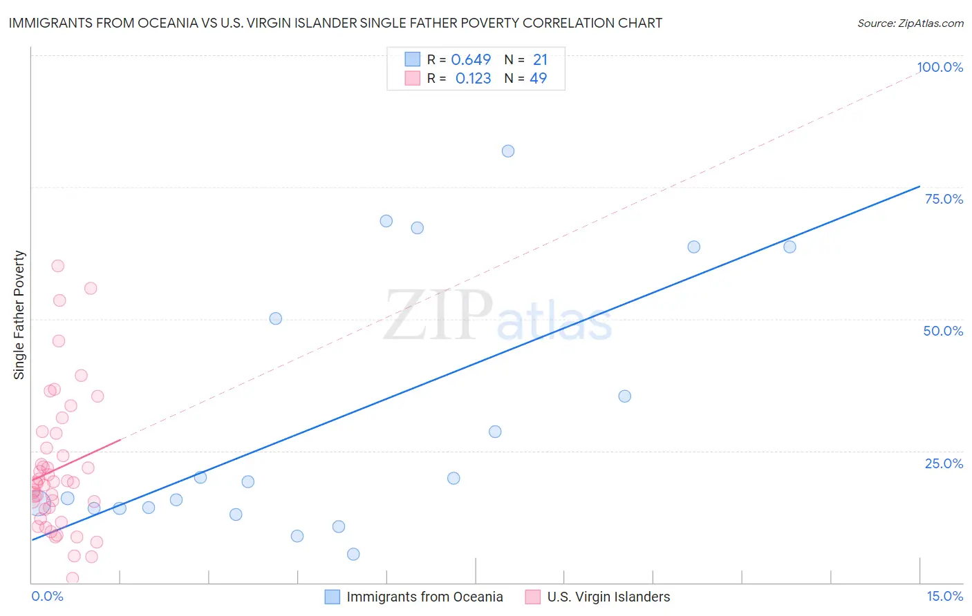 Immigrants from Oceania vs U.S. Virgin Islander Single Father Poverty
