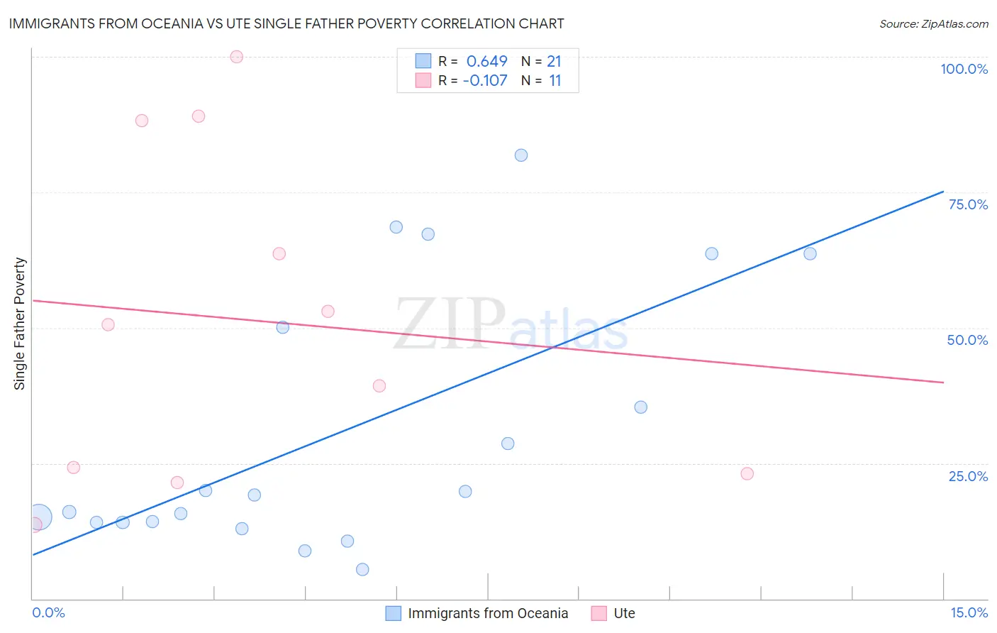 Immigrants from Oceania vs Ute Single Father Poverty