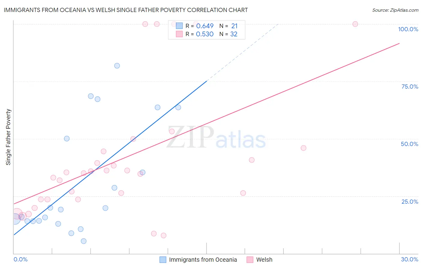 Immigrants from Oceania vs Welsh Single Father Poverty