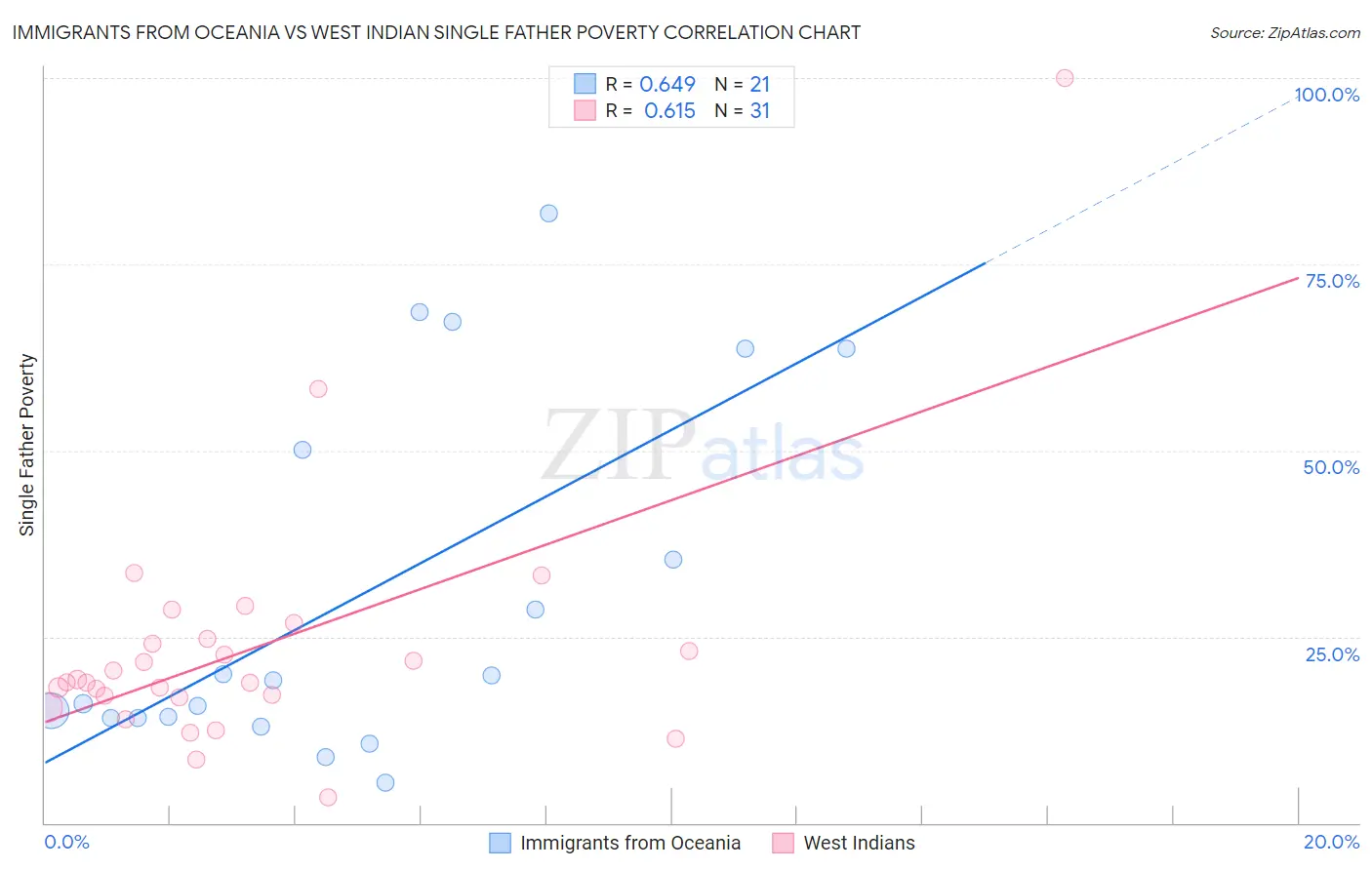 Immigrants from Oceania vs West Indian Single Father Poverty