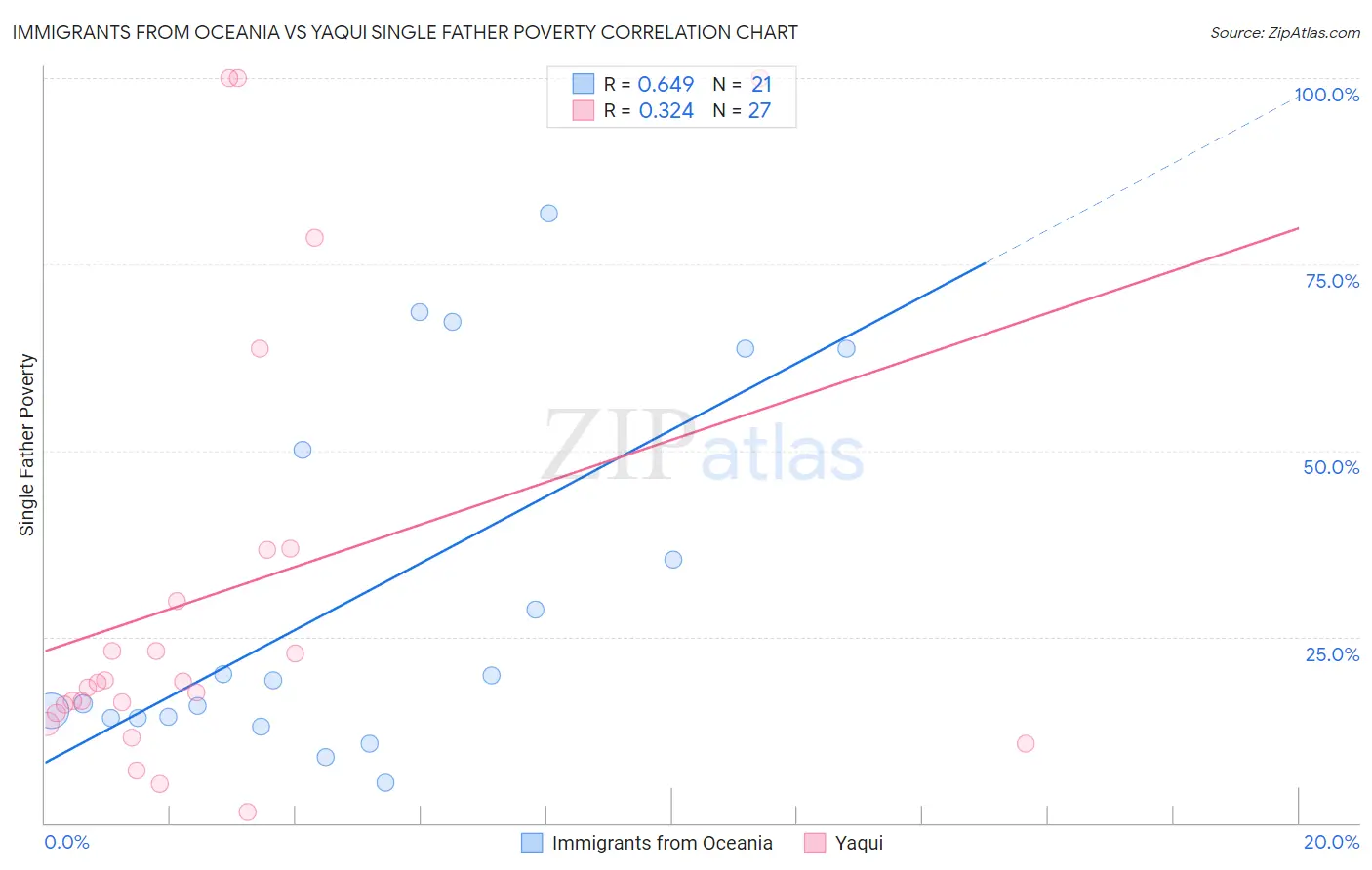 Immigrants from Oceania vs Yaqui Single Father Poverty