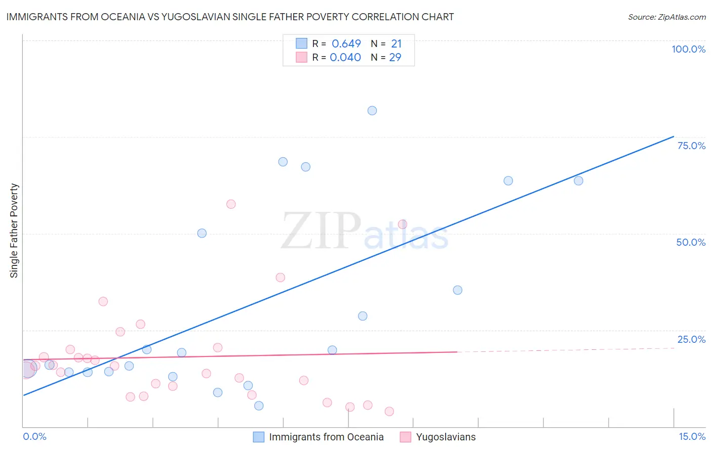 Immigrants from Oceania vs Yugoslavian Single Father Poverty