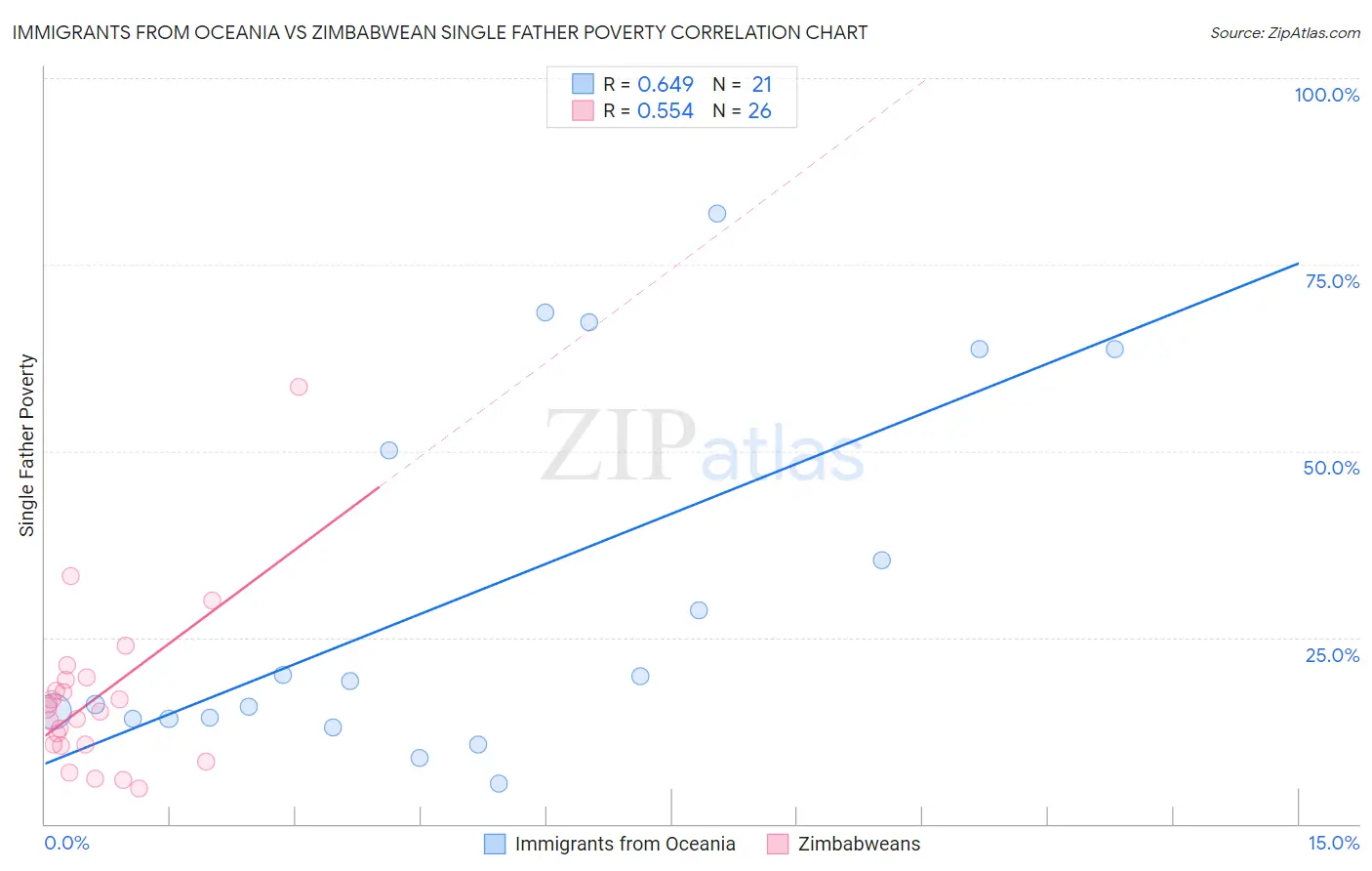 Immigrants from Oceania vs Zimbabwean Single Father Poverty