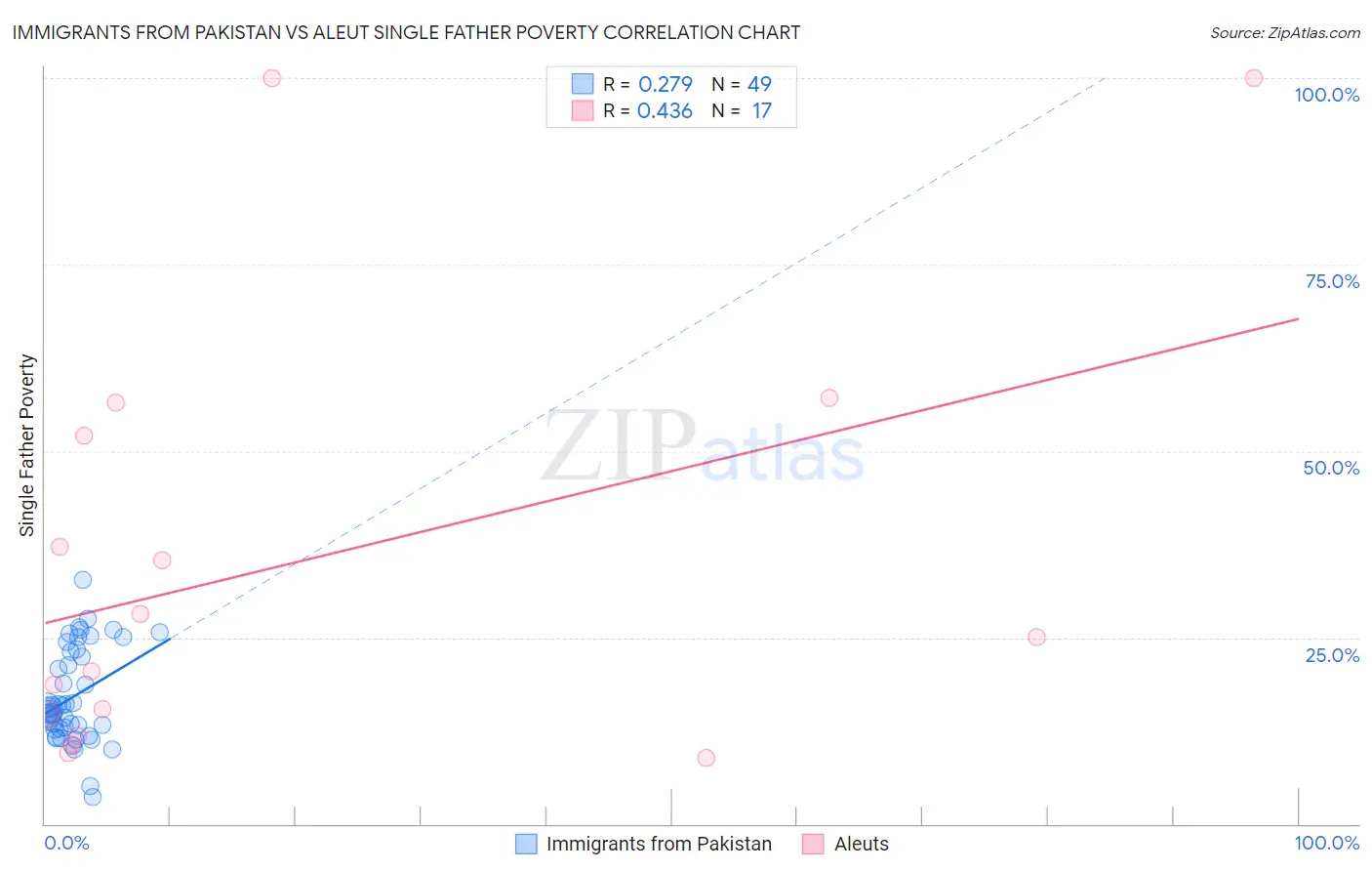 Immigrants from Pakistan vs Aleut Single Father Poverty