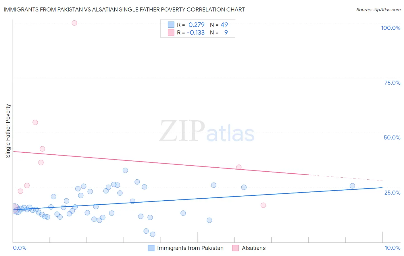 Immigrants from Pakistan vs Alsatian Single Father Poverty