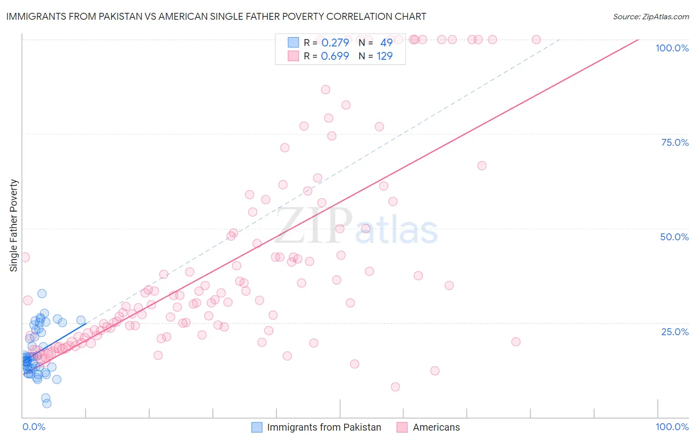 Immigrants from Pakistan vs American Single Father Poverty