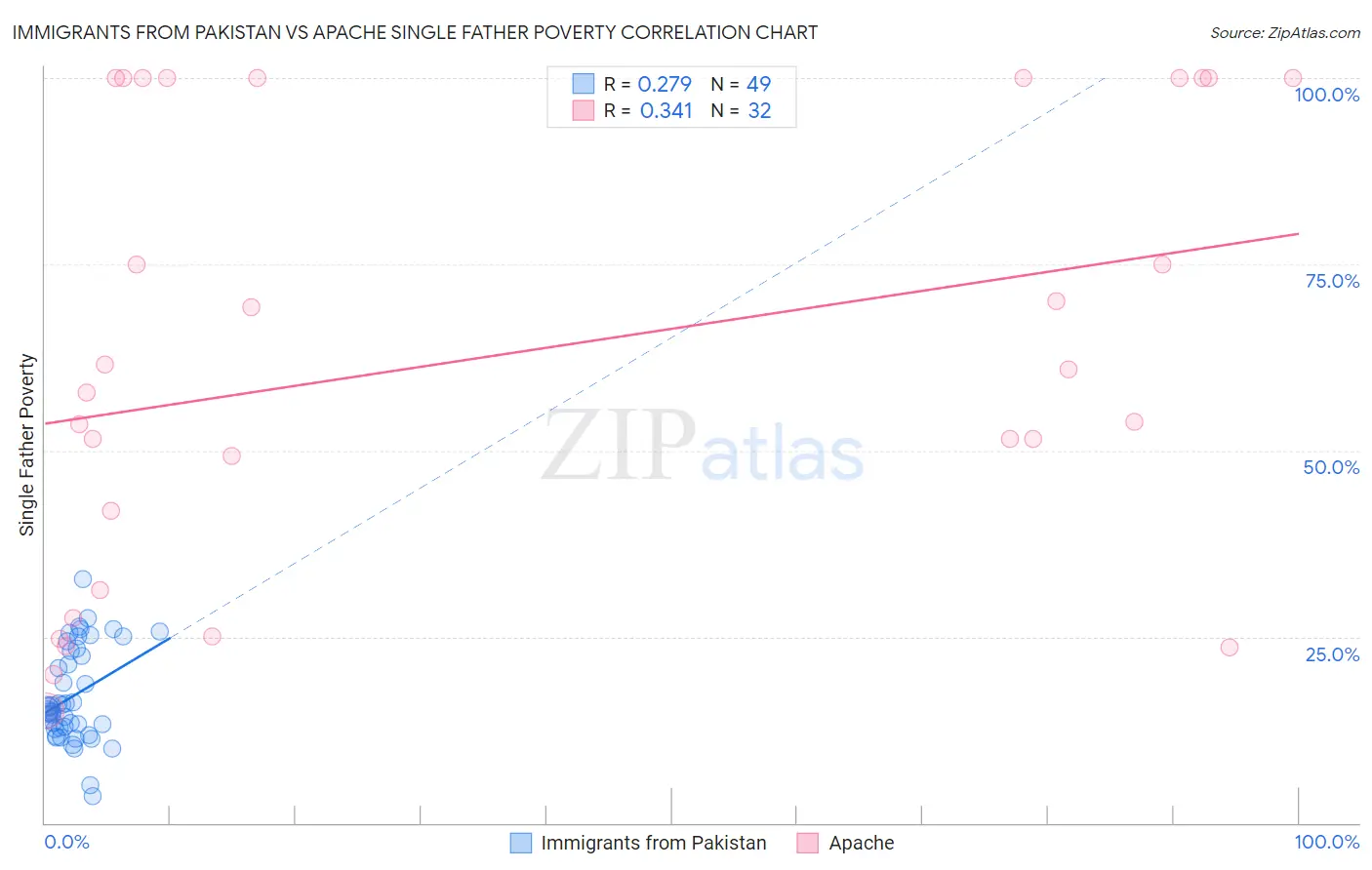 Immigrants from Pakistan vs Apache Single Father Poverty
