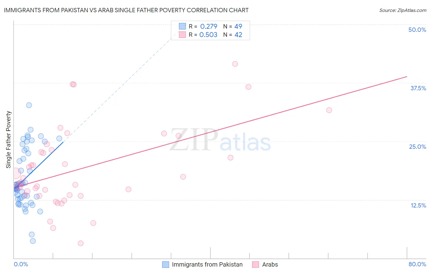 Immigrants from Pakistan vs Arab Single Father Poverty