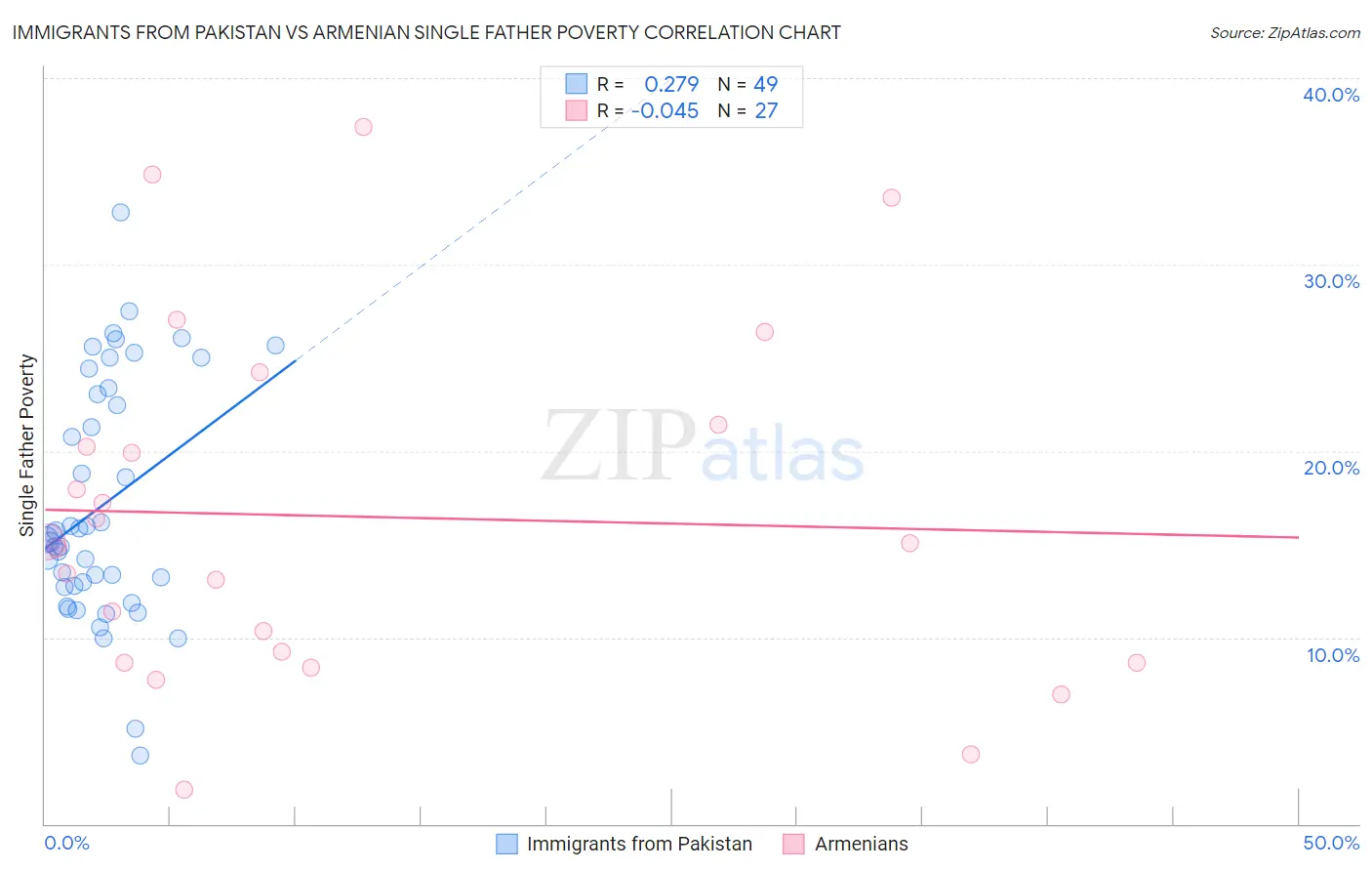 Immigrants from Pakistan vs Armenian Single Father Poverty